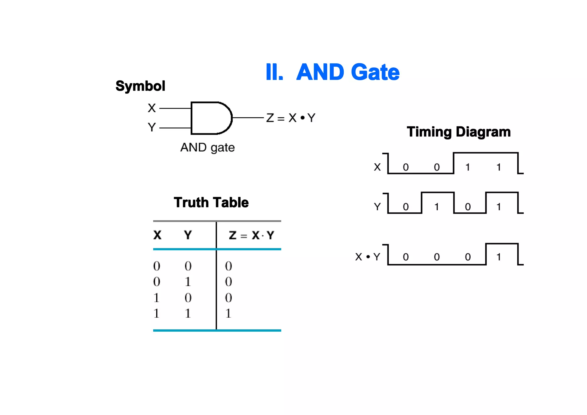 II. AND Gate

Symbol

Timing Diagram

Truth Table

 