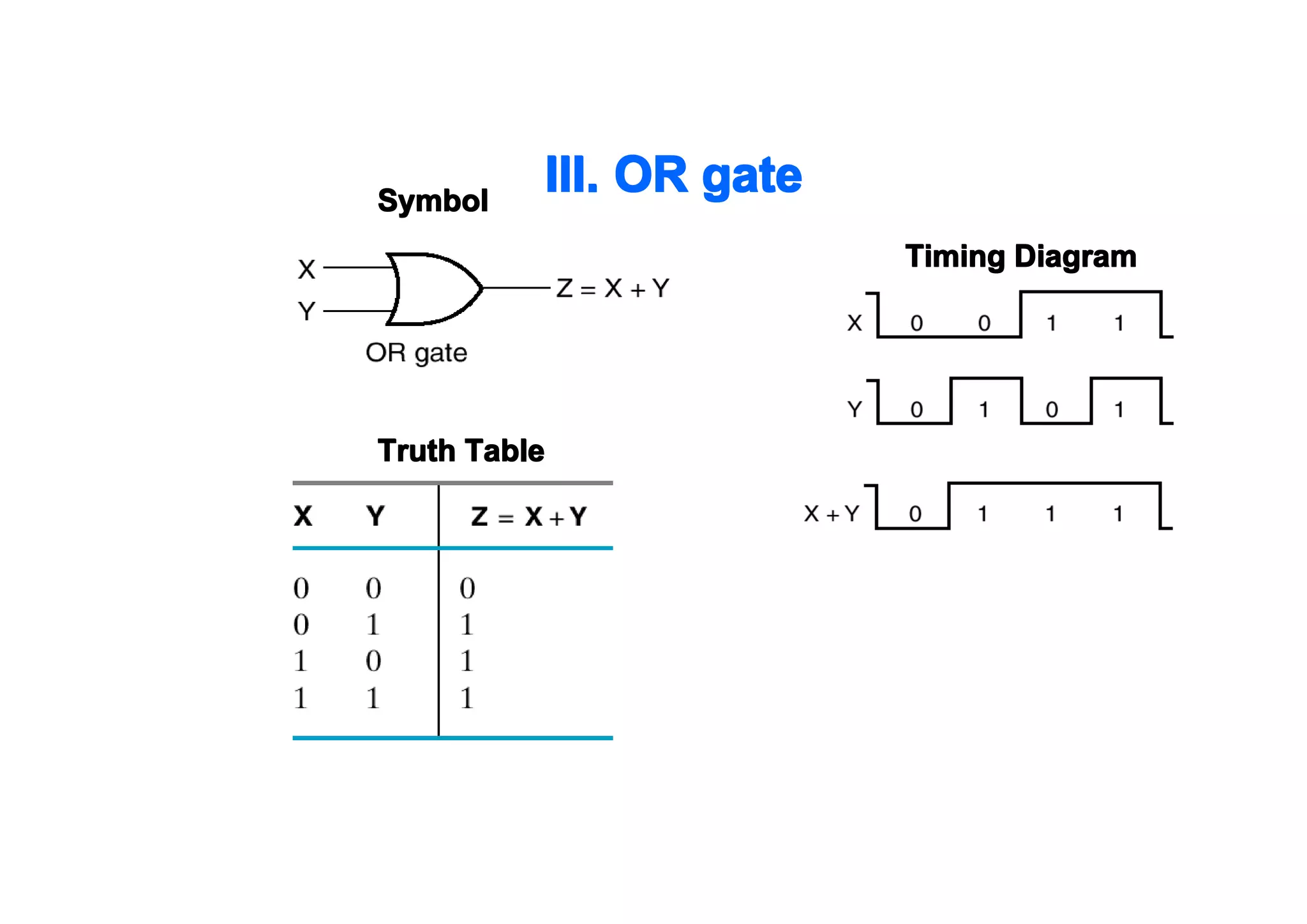 Symbol

III. OR gate
Timing Diagram

Truth Table

 