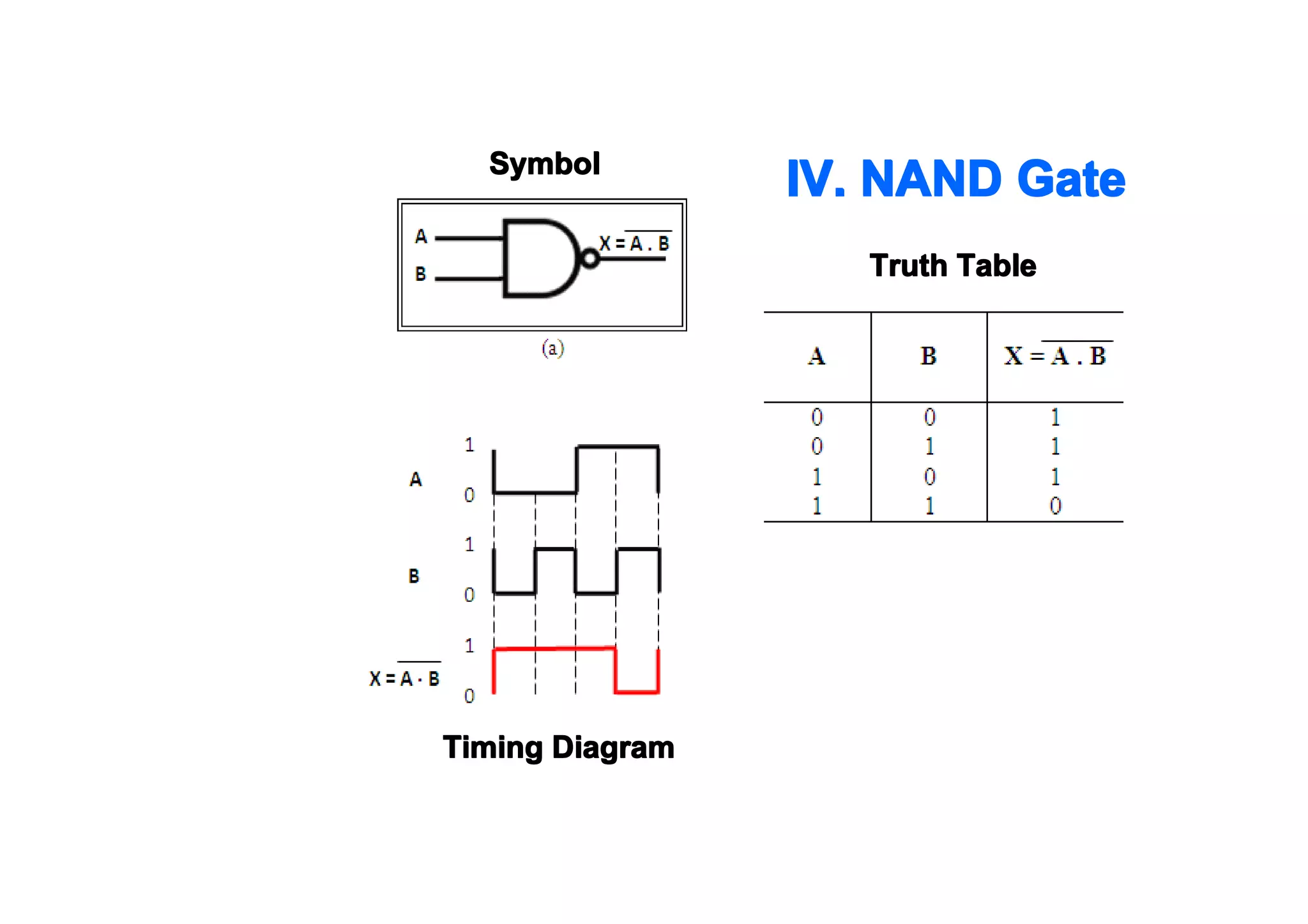 Symbol

IV. NAND Gate
Truth Table

Timing Diagram

 