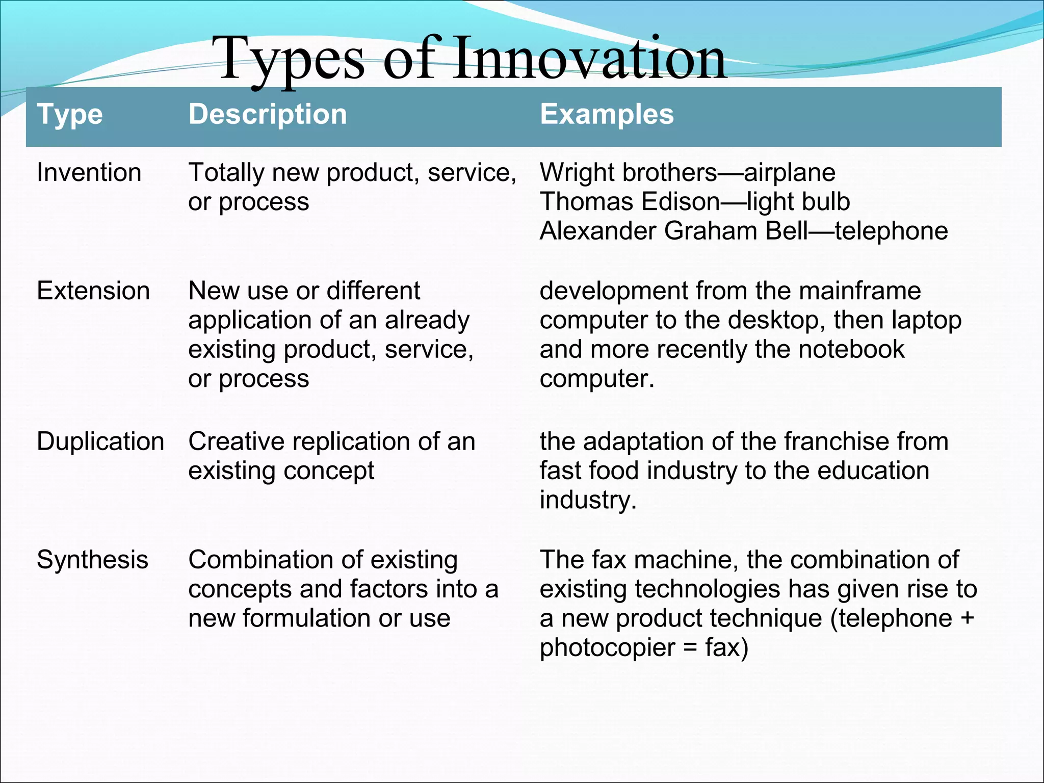 Types of Innovation
Type         Description                   Examples
Invention    Totally new product, service, Wright brothers—airplane
             or process                    Thomas Edison—light bulb
                                           Alexander Graham Bell—telephone

Extension    New use or different          development from the mainframe
             application of an already     computer to the desktop, then laptop
             existing product, service,    and more recently the notebook
             or process                    computer.

Duplication Creative replication of an     the adaptation of the franchise from
            existing concept               fast food industry to the education
                                           industry.

Synthesis    Combination of existing       The fax machine, the combination of
             concepts and factors into a   existing technologies has given rise to
             new formulation or use        a new product technique (telephone +
                                           photocopier = fax)
 