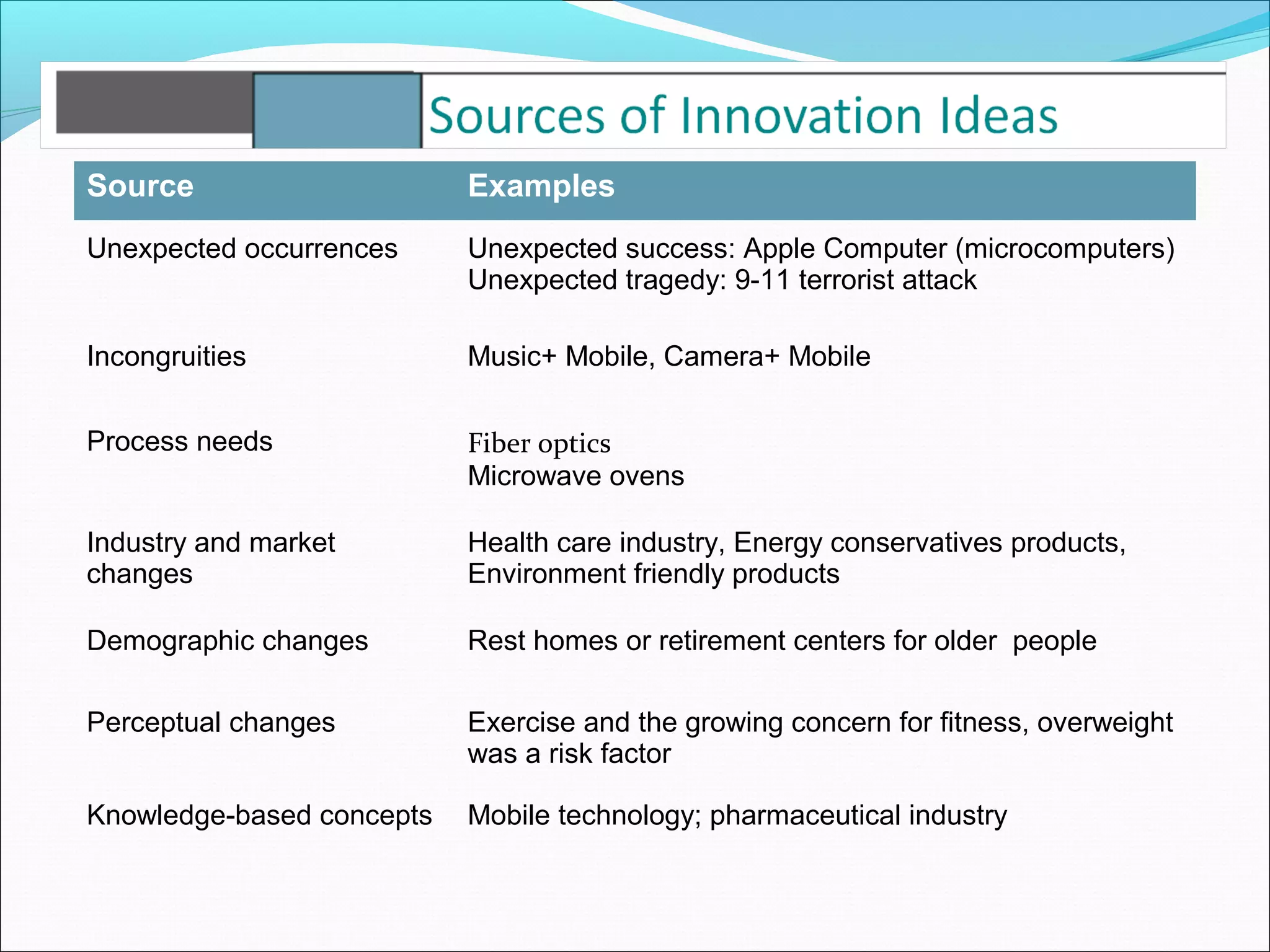 Source                     Examples
Unexpected occurrences     Unexpected success: Apple Computer (microcomputers)
                           Unexpected tragedy: 9-11 terrorist attack

Incongruities              Music+ Mobile, Camera+ Mobile


Process needs              Fiber optics
                           Microwave ovens

Industry and market        Health care industry, Energy conservatives products,
changes                    Environment friendly products

Demographic changes        Rest homes or retirement centers for older people

Perceptual changes         Exercise and the growing concern for fitness, overweight
                           was a risk factor

Knowledge-based concepts   Mobile technology; pharmaceutical industry
 