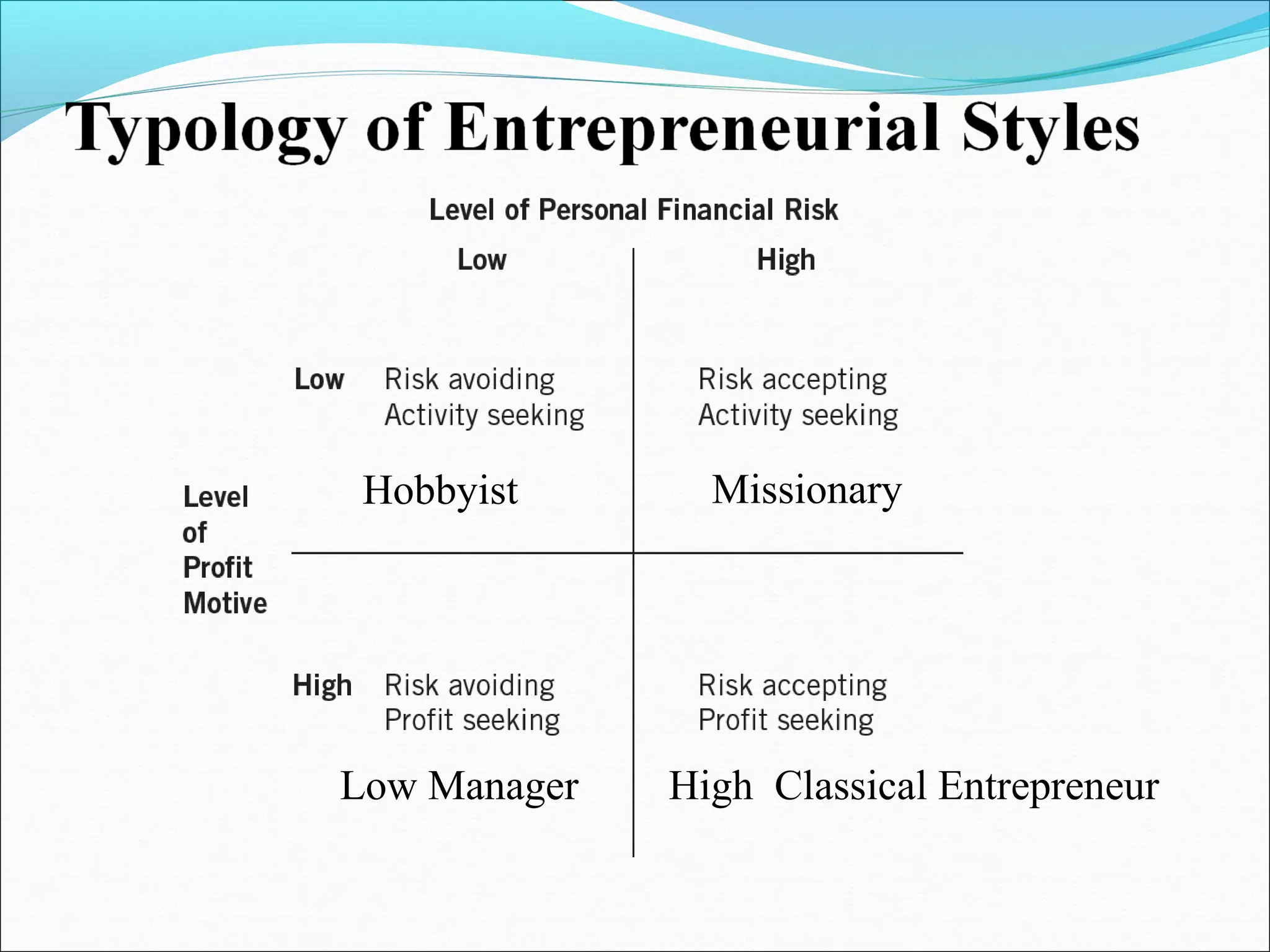 Hobbyist       Missionary




Low Manager   High Classical Entrepreneur
 