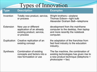 Types of Innovation
Type         Description                   Examples
Invention    Totally new product, service, Wright brothers—airplane
             or process                    Thomas Edison—light bulb
                                           Alexander Graham Bell—telephone

Extension    New use or different          development from the mainframe
             application of an already     computer to the desktop, then laptop
             existing product, service,    and more recently the notebook
             or process                    computer.

Duplication Creative replication of an     the adaptation of the franchise from
            existing concept               fast food industry to the education
                                           industry.

Synthesis    Combination of existing       The fax machine, the combination of
             concepts and factors into a   existing technologies has given rise to
             new formulation or use        a new product technique (telephone +
                                           photocopier = fax)
 