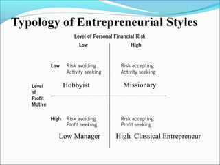Hobbyist       Missionary




Low Manager   High Classical Entrepreneur
 