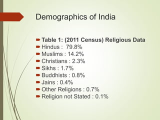 Demographics of India
Table 1: (2011 Census) Religious Data
Hindus : 79.8%
Muslims : 14.2%
Christians : 2.3%
Sikhs : 1.7%
Buddhists : 0.8%
Jains : 0.4%
Other Religions : 0.7%
Religion not Stated : 0.1%
 
