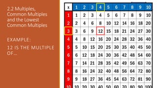 Chapter 2 Factors and Multiples.pptx