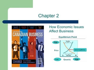Chapter 2 How Economic Issues Affect Business 