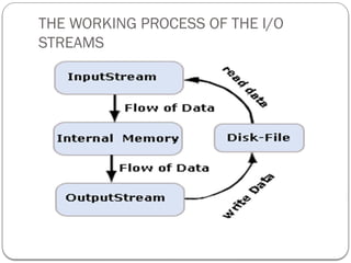 Chapter 2 File I O in Java.pptx for computer science | PPTX