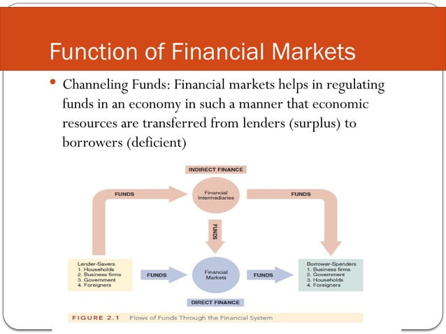 FINANCIAL INSTITUTIONS AND MARKET CHAPTER 2 SLIDES | PPTX