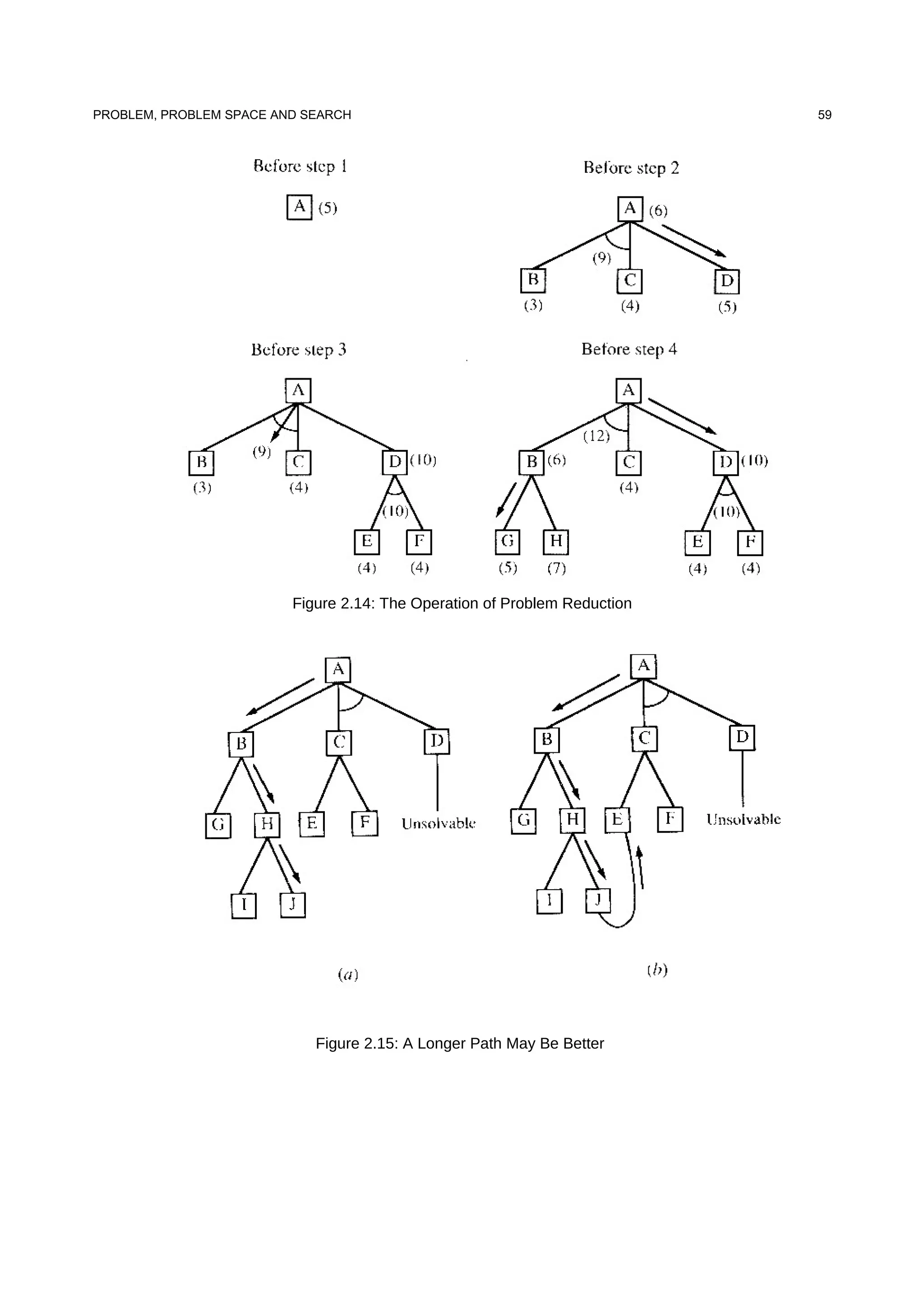 PROBLEM, PROBLEM SPACE AND SEARCH
Figure 2.14: The Operation of Problem Reduction
Figure 2.15: A Longer Path May Be Better
59
 