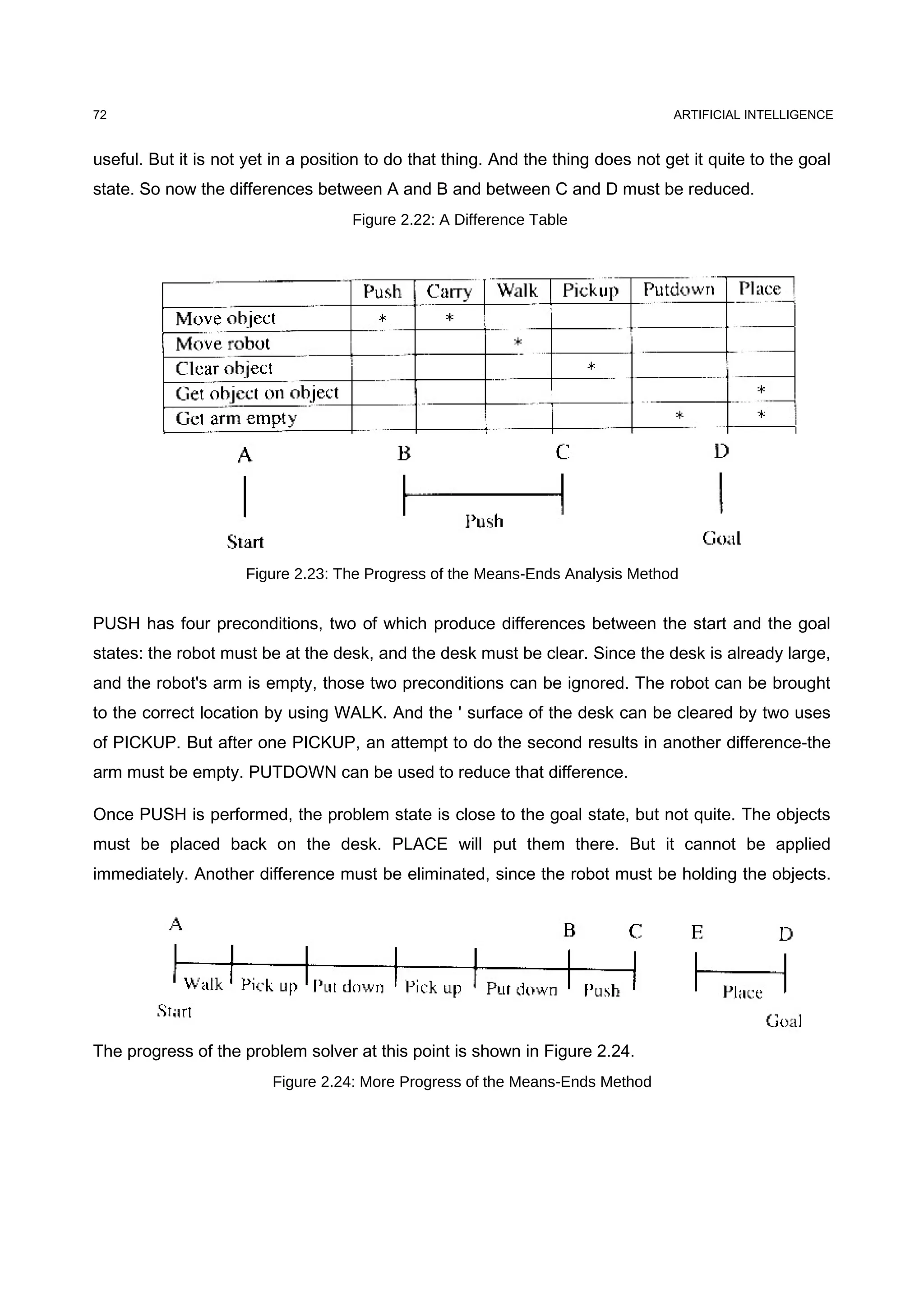 ARTIFICIAL INTELLIGENCE
useful. But it is not yet in a position to do that thing. And the thing does not get it quite to the goal
state. So now the differences between A and B and between C and D must be reduced.
Figure 2.22: A Difference Table
Figure 2.23: The Progress of the Means-Ends Analysis Method
PUSH has four preconditions, two of which produce differences between the start and the goal
states: the robot must be at the desk, and the desk must be clear. Since the desk is already large,
and the robot's arm is empty, those two preconditions can be ignored. The robot can be brought
to the correct location by using WALK. And the ' surface of the desk can be cleared by two uses
of PICKUP. But after one PICKUP, an attempt to do the second results in another difference-the
arm must be empty. PUTDOWN can be used to reduce that difference.
Once PUSH is performed, the problem state is close to the goal state, but not quite. The objects
must be placed back on the desk. PLACE will put them there. But it cannot be applied
immediately. Another difference must be eliminated, since the robot must be holding the objects.
The progress of the problem solver at this point is shown in Figure 2.24.
Figure 2.24: More Progress of the Means-Ends Method
72
 