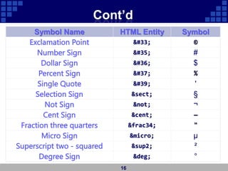 Cont’d
²
&sup2;
Superscript two - squared
µ
&micro;
Micro Sign
"
&frac34;
Fraction three quarters
°
&deg;
Degree Sign
—
&cent;
Cent Sign
&not;
Not Sign
§
&sect;
Selection Sign
'
'
Single Quote
%
%
Percent Sign
$
$
Dollar Sign
#
#
Number Sign
©
!
Exclamation Point
Symbol
HTML Entity
Symbol Name
¬
16
 