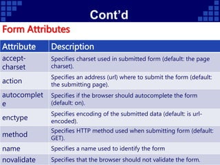Cont’d
Form Attributes
63
Attribute Description
accept-
charset
Specifies charset used in submitted form (default: the page
charset).
action
Specifies an address (url) where to submit the form (default:
the submitting page).
autocomplet
e
Specifies if the browser should autocomplete the form
(default: on).
enctype
Specifies encoding of the submitted data (default: is url-
encoded).
method
Specifies HTTP method used when submitting form (default:
GET).
name Specifies a name used to identify the form
novalidate Specifies that the browser should not validate the form.
 