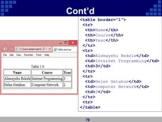 Cont’d
70
<table border="1">
<tr>
<th>Name</th>
<th>Course</th>
<th>Year</th>
</tr>
<tr>
<td>Alemayehu Bekele</td>
<td>Internet Programming</td>
<td>3</td>
</tr>
<tr>
<td>Helen Getahun</td>
<td>computer Network</td>
<td>2</td>
</tr>
<tr>
</table>
 