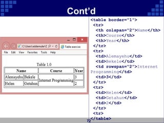 Cont’d
72
<table border="1">
<tr>
<th colspan=“2”>Name</th>
<th>Course</th>
<th>Year</th>
</tr>
<tr>
<td>Alemayehu</td>
<td>Bekele</td>
<td rowspan=“2”>Internet
Programming</td>
<td>3</td>
</tr>
<tr>
<td>Helen</td>
<td>Getahun</td>
<td>2</td>
</tr>
<tr>
</table>
 