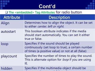 Cont’d
 The <embedded> Tag Attributes for radio button
CoSc 3101 – Internet Programming AMU - CSIT
75
Attribute Description
Align Determines how to align the object. It can be set
to either center, left or right.
autostart This boolean attribute indicates if the media
should start automatically. You can set it either
true or false.
loop Specifies if the sound should be played
continuously (set loop to true), a certain number
of times (a positive value) or not at all (false)
playcount Specifies the number of times to play the sound.
This is alternate option for loop if you are using
IE.
hidden Specifies if the multimedia object should be
 