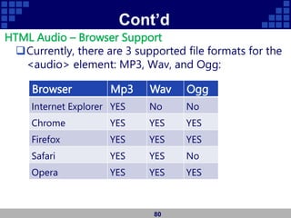 Cont’d
HTML Audio – Browser Support
Currently, there are 3 supported file formats for the
<audio> element: MP3, Wav, and Ogg:
80
Browser Mp3 Wav Ogg
Internet Explorer YES No No
Chrome YES YES YES
Firefox YES YES YES
Safari YES YES No
Opera YES YES YES
 