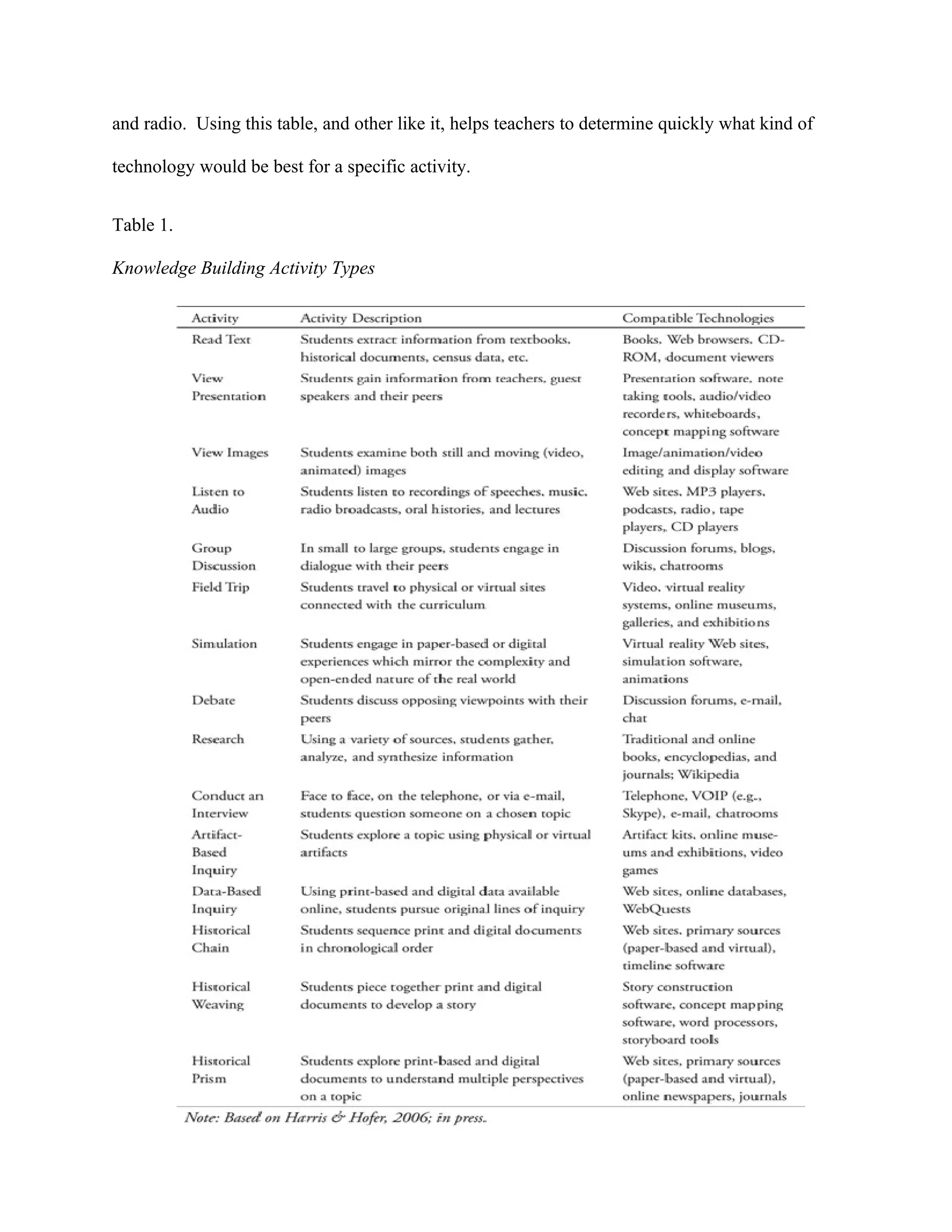 and radio. Using this table, and other like it, helps teachers to determine quickly what kind of

technology would be best for a specific activity.


Table 1.

Knowledge Building Activity Types
 