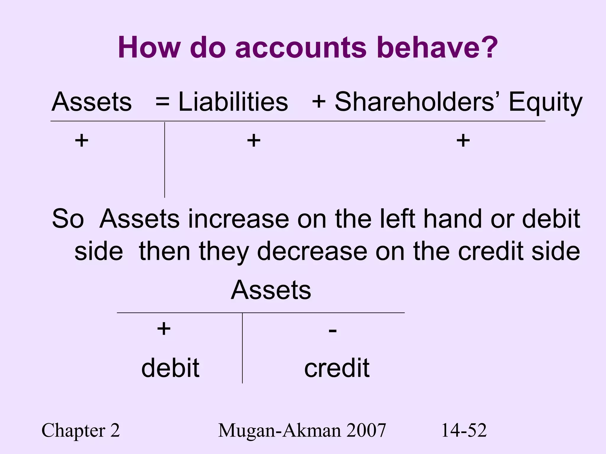 Chapter 2 Mugan-Akman 2007 14-52
How do accounts behave?
Assets = Liabilities + Shareholders’ Equity
+ + +
So Assets increase on the left hand or debit
side then they decrease on the credit side
Assets
+ -
debit credit
 