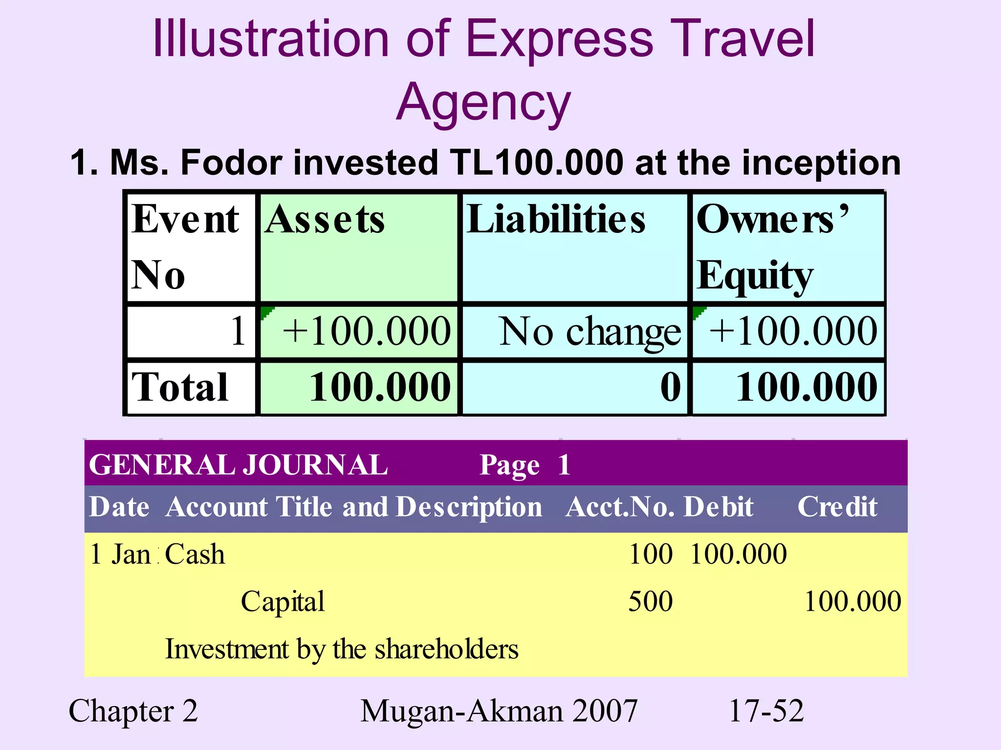 Chapter 2 Mugan-Akman 2007 17-52
Illustration of Express Travel
Agency
1. Ms. Fodor invested TL100.000 at the inception
Event
No
Assets Liabilities Owners’
Equity
1 +100.000 No change +100.000
Total 100.000 0 100.000
GENERAL JOURNAL Page 1
Date Account Title and Description Acct.No. Debit Credit
1 Jan 2004Cash 100 100.000
Capital 500 100.000
Investment by the shareholders
 