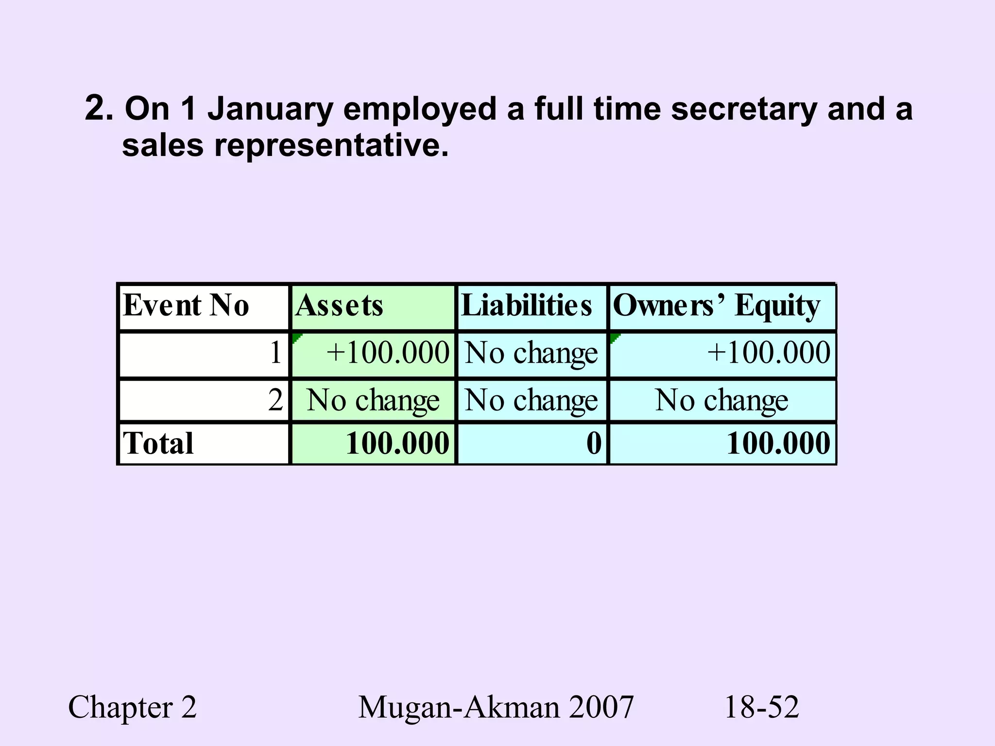 Chapter 2 Mugan-Akman 2007 18-52
2. On 1 January employed a full time secretary and a
sales representative.
Event No Assets Liabilities Owners’ Equity
1 +100.000 No change +100.000
2 No change No change No change
Total 100.000 0 100.000
 