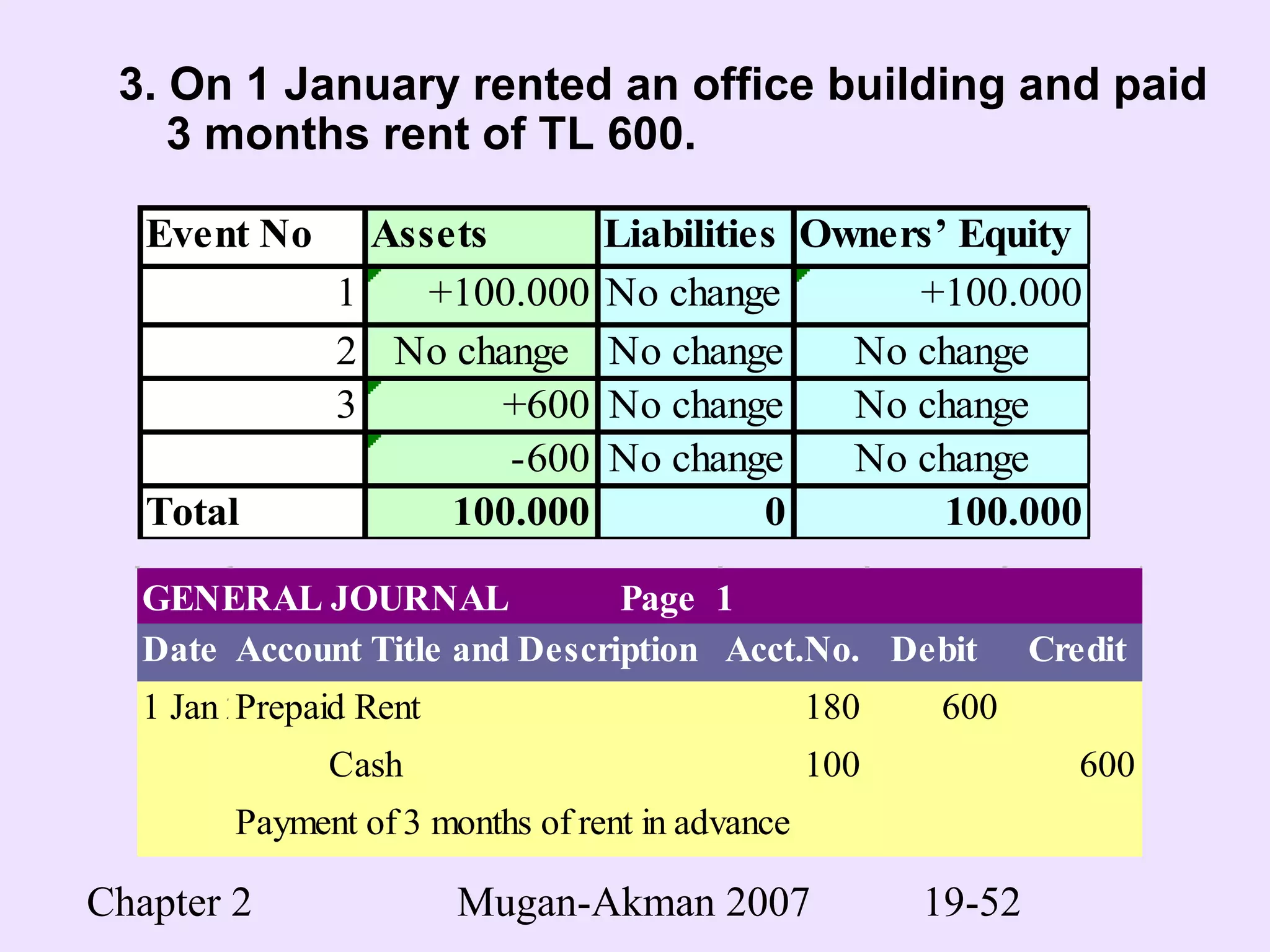 Chapter 2 Mugan-Akman 2007 19-52
3. On 1 January rented an office building and paid
3 months rent of TL 600.
Event No Assets Liabilities Owners’ Equity
1 +100.000 No change +100.000
2 No change No change No change
3 +600 No change No change
-600 No change No change
Total 100.000 0 100.000
GENERAL JOURNAL Page 1
Date Account Title and Description Acct.No. Debit Credit
1 Jan 2004Prepaid Rent 180 600
Cash 100 600
Payment of 3 months of rent in advance
 
