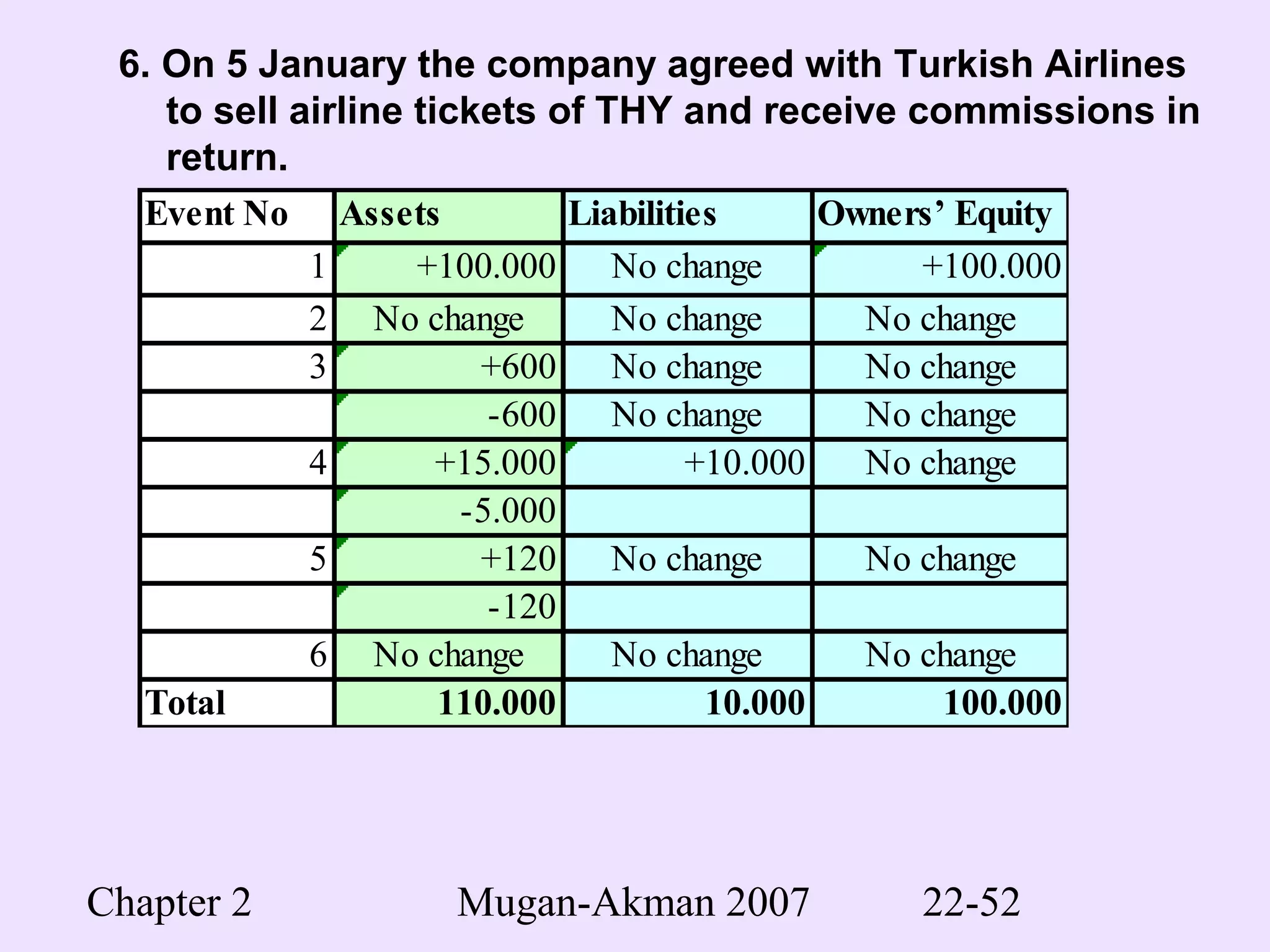 Chapter 2 Mugan-Akman 2007 22-52
6. On 5 January the company agreed with Turkish Airlines
to sell airline tickets of THY and receive commissions in
return.
Event No Assets Liabilities Owners’ Equity
1 +100.000 No change +100.000
2 No change No change No change
3 +600 No change No change
-600 No change No change
4 +15.000 +10.000 No change
-5.000
5 +120 No change No change
-120
6 No change No change No change
Total 110.000 10.000 100.000
 
