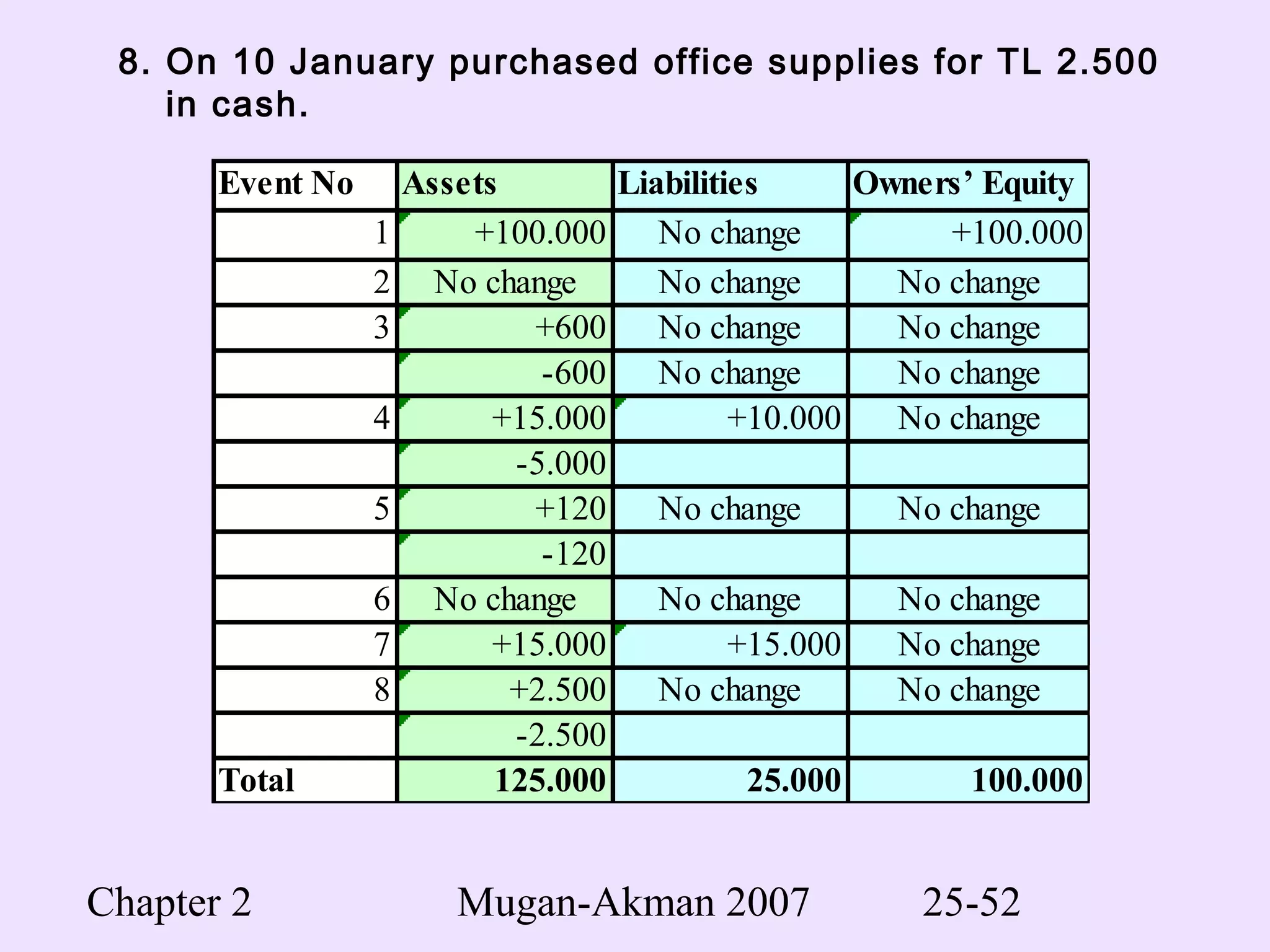 Chapter 2 Mugan-Akman 2007 25-52
8. On 10 January purchased office supplies for TL 2.500
in cash.
Event No Assets Liabilities Owners’ Equity
1 +100.000 No change +100.000
2 No change No change No change
3 +600 No change No change
-600 No change No change
4 +15.000 +10.000 No change
-5.000
5 +120 No change No change
-120
6 No change No change No change
7 +15.000 +15.000 No change
8 +2.500 No change No change
-2.500
Total 125.000 25.000 100.000
 
