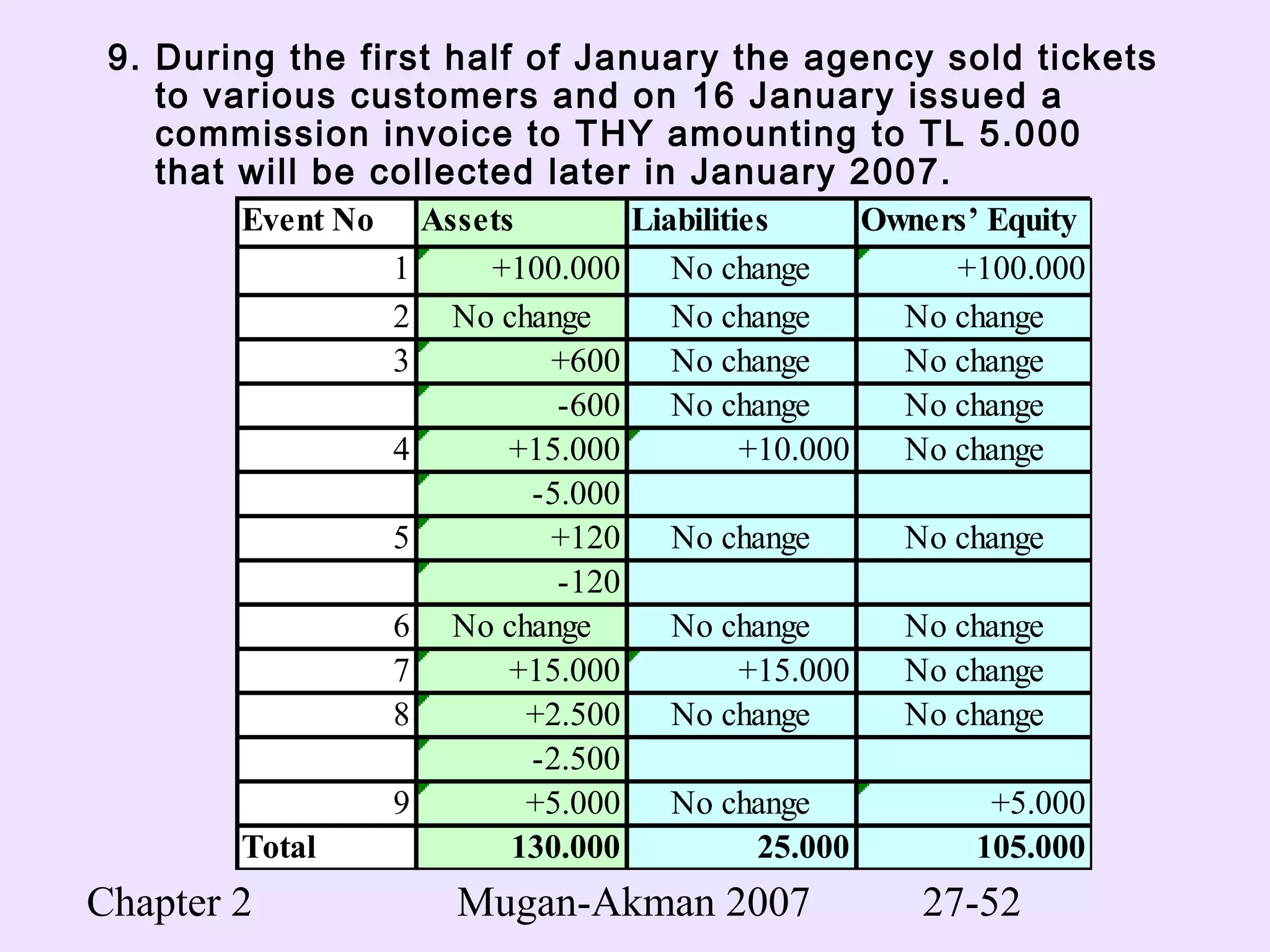 Chapter 2 Mugan-Akman 2007 27-52
9. During the first half of January the agency sold tickets
to various customers and on 16 January issued a
commission invoice to THY amounting to TL 5.000
that will be collected later in January 2007.
Event No Assets Liabilities Owners’ Equity
1 +100.000 No change +100.000
2 No change No change No change
3 +600 No change No change
-600 No change No change
4 +15.000 +10.000 No change
-5.000
5 +120 No change No change
-120
6 No change No change No change
7 +15.000 +15.000 No change
8 +2.500 No change No change
-2.500
9 +5.000 No change +5.000
Total 130.000 25.000 105.000
 