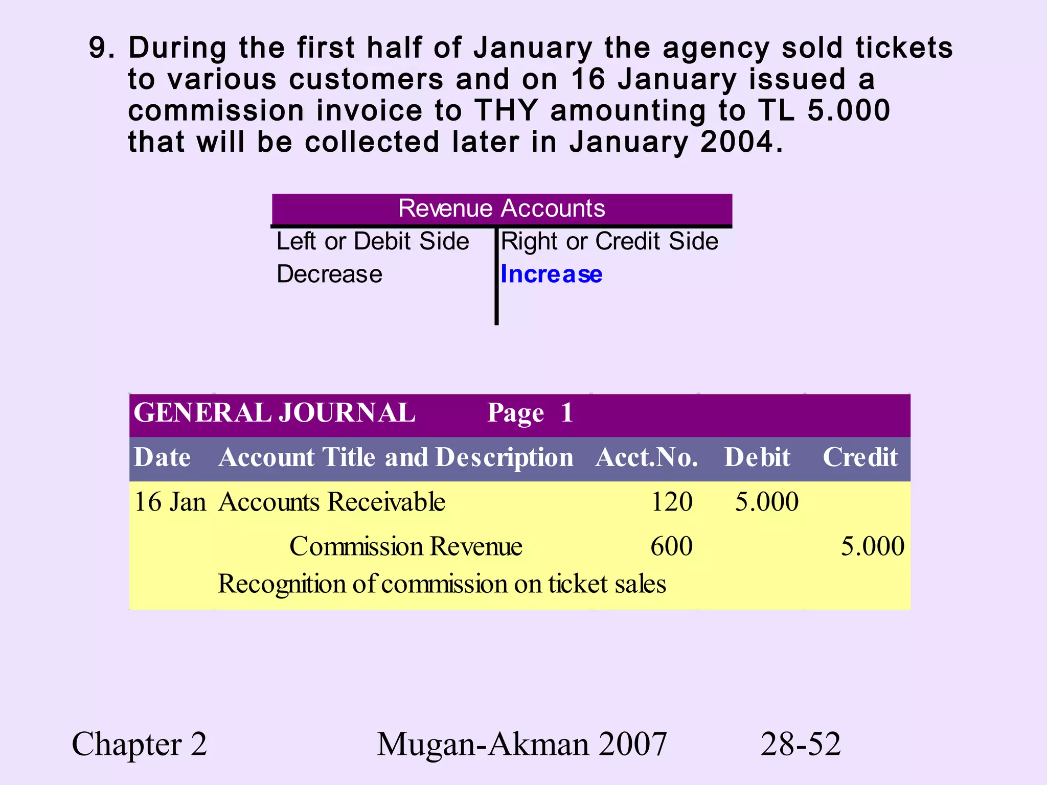 Chapter 2 Mugan-Akman 2007 28-52
9. During the first half of January the agency sold tickets
to various customers and on 16 January issued a
commission invoice to THY amounting to TL 5.000
that will be collected later in January 2004.
Left or Debit Side Right or Credit Side
Decrease Increase
Revenue Accounts
GENERAL JOURNAL Page 1
Date Account Title and Description Acct.No. Debit Credit
16 Jan 2004Accounts Receivable 120 5.000
Commission Revenue 600 5.000
Recognition of commission on ticket sales
 