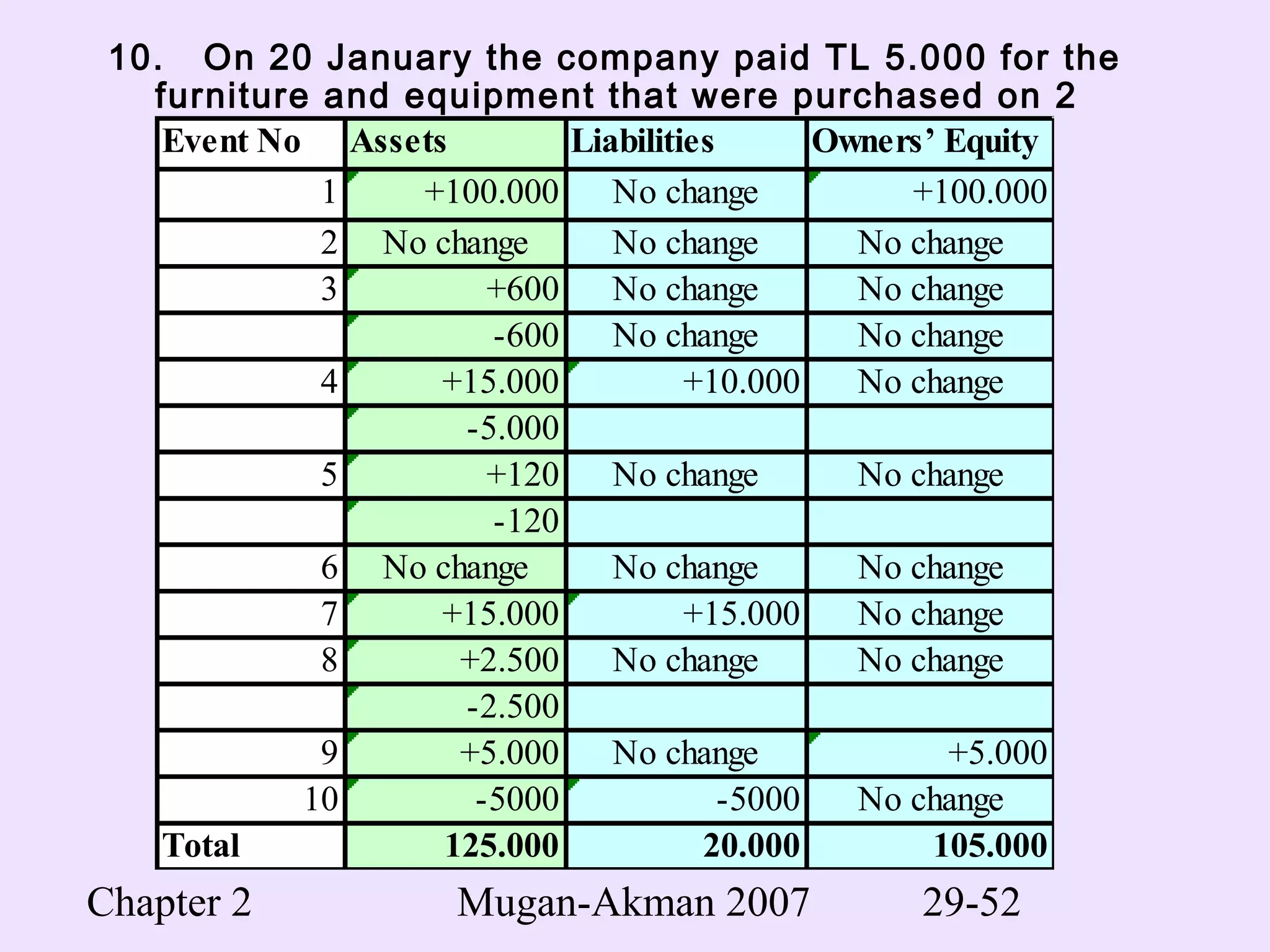 Chapter 2 Mugan-Akman 2007 29-52
10. On 20 January the company paid TL 5.000 for the
furniture and equipment that were purchased on 2
January.Event No Assets Liabilities Owners’ Equity
1 +100.000 No change +100.000
2 No change No change No change
3 +600 No change No change
-600 No change No change
4 +15.000 +10.000 No change
-5.000
5 +120 No change No change
-120
6 No change No change No change
7 +15.000 +15.000 No change
8 +2.500 No change No change
-2.500
9 +5.000 No change +5.000
10 -5000 -5000 No change
Total 125.000 20.000 105.000
 