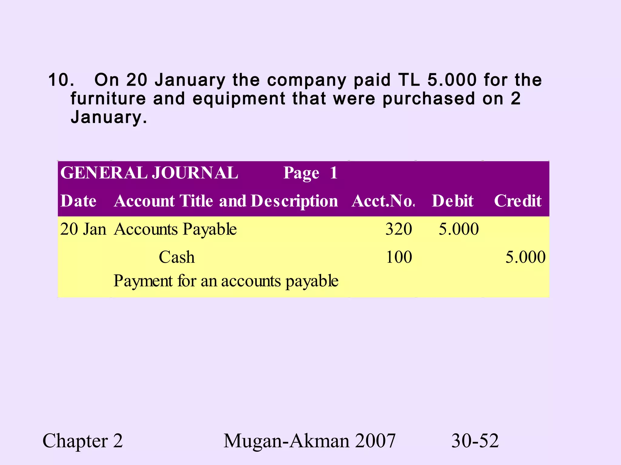 Chapter 2 Mugan-Akman 2007 30-52
10. On 20 January the company paid TL 5.000 for the
furniture and equipment that were purchased on 2
January.
GENERAL JOURNAL Page 1
Date Account Title and Description Acct.No. Debit Credit
20 Jan 2004Accounts Payable 320 5.000
Cash 100 5.000
Payment for an accounts payable
 