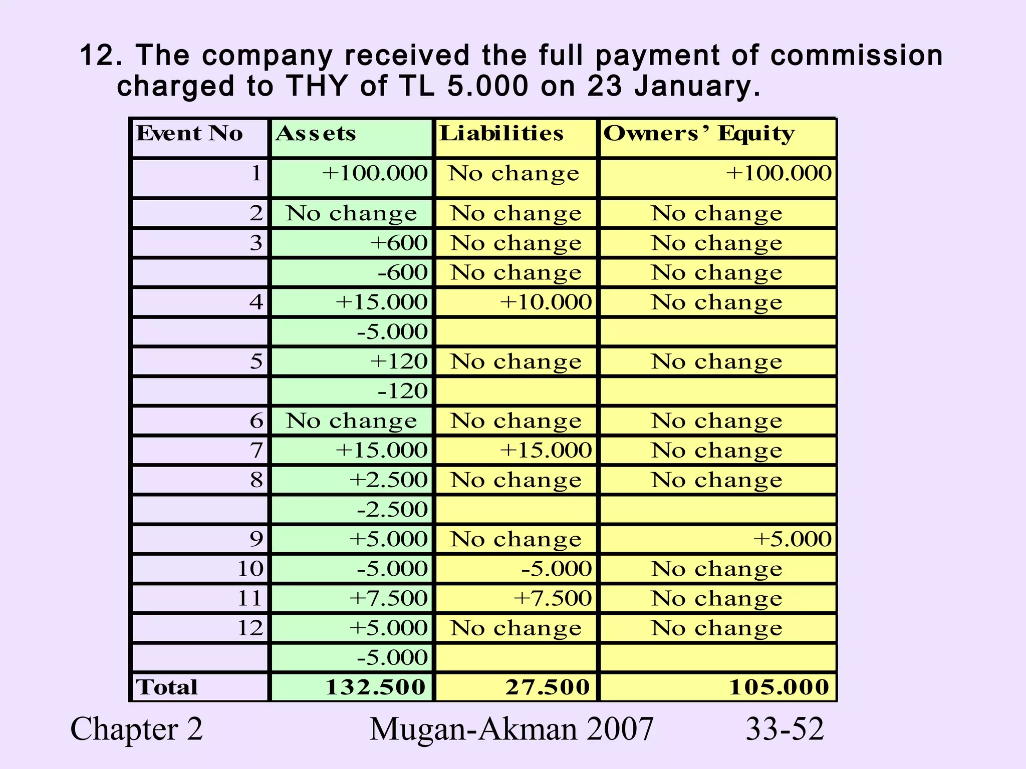 Chapter 2 Mugan-Akman 2007 33-52
12. The company received the full payment of commission
charged to THY of TL 5.000 on 23 January.
Event No Assets Liabilities Owners’ Equity
1 +100.000 No change +100.000
2 No change No change No change
3 +600 No change No change
-600 No change No change
4 +15.000 +10.000 No change
-5.000
5 +120 No change No change
-120
6 No change No change No change
7 +15.000 +15.000 No change
8 +2.500 No change No change
-2.500
9 +5.000 No change +5.000
10 -5.000 -5.000 No change
11 +7.500 +7.500 No change
12 +5.000 No change No change
-5.000
Total 132.500 27.500 105.000
 