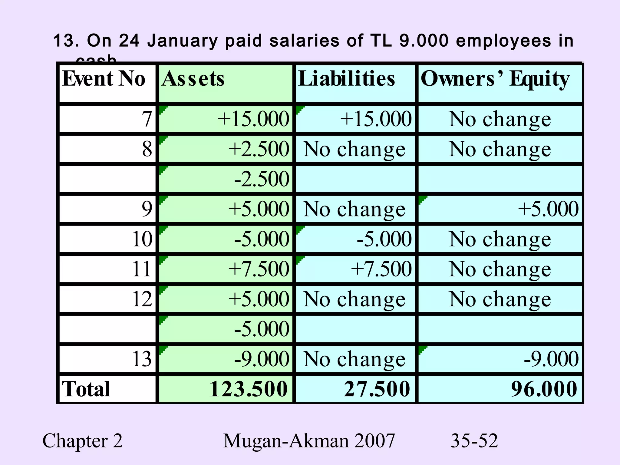 Chapter 2 Mugan-Akman 2007 35-52
13. On 24 January paid salaries of TL 9.000 employees in
cash.
Event No Assets Liabilities Owners’ Equity
7 +15.000 +15.000 No change
8 +2.500 No change No change
-2.500
9 +5.000 No change +5.000
10 -5.000 -5.000 No change
11 +7.500 +7.500 No change
12 +5.000 No change No change
-5.000
13 -9.000 No change -9.000
Total 123.500 27.500 96.000
 