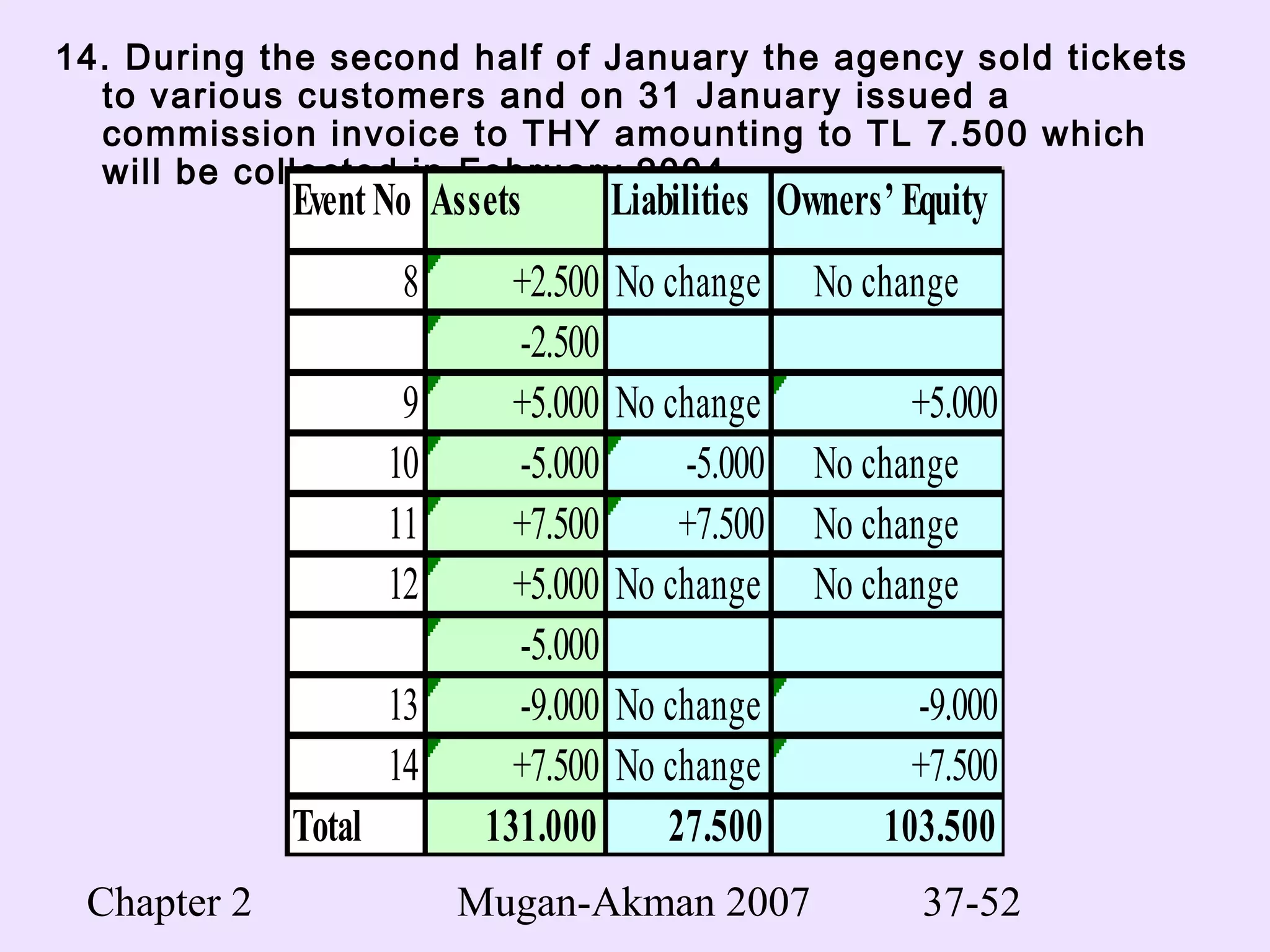 Chapter 2 Mugan-Akman 2007 37-52
14. During the second half of January the agency sold tickets
to various customers and on 31 January issued a
commission invoice to THY amounting to TL 7.500 which
will be collected in February 2004.
EventNo Assets Liabilities Owners’Equity
8 +2.500 No change No change
-2.500
9 +5.000 No change +5.000
10 -5.000 -5.000 No change
11 +7.500 +7.500 No change
12 +5.000 No change No change
-5.000
13 -9.000 No change -9.000
14 +7.500 No change +7.500
Total 131.000 27.500 103.500
 