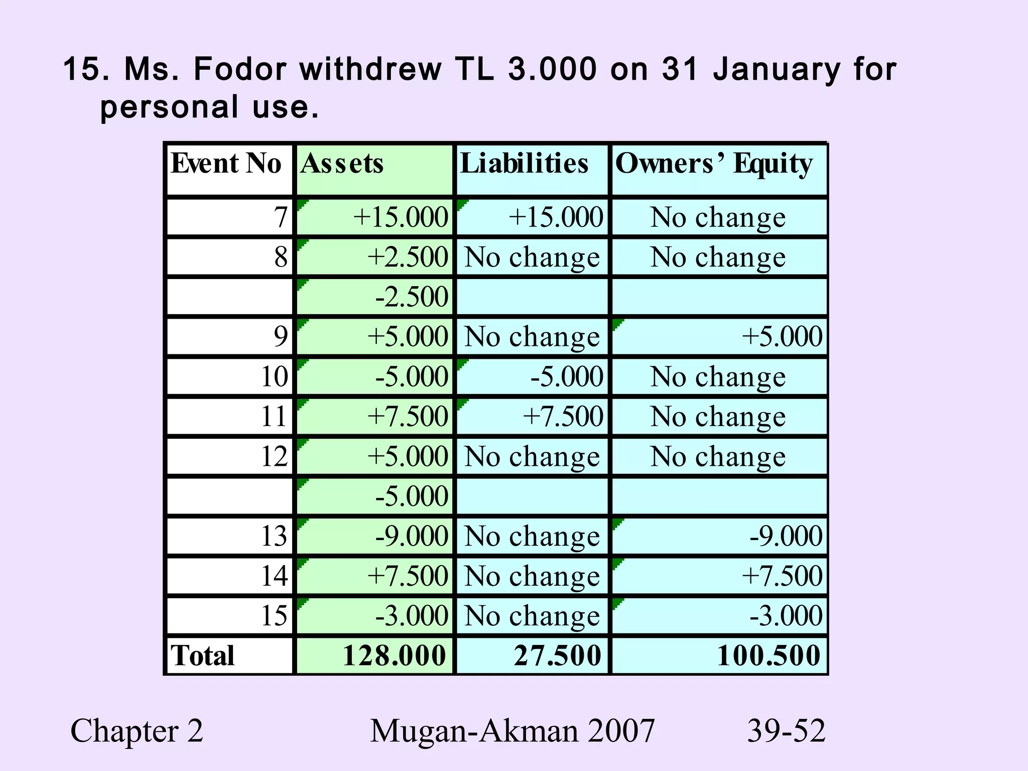 Chapter 2 Mugan-Akman 2007 39-52
15. Ms. Fodor withdrew TL 3.000 on 31 January for
personal use.
Event No Assets Liabilities Owners’ Equity
7 +15.000 +15.000 No change
8 +2.500 No change No change
-2.500
9 +5.000 No change +5.000
10 -5.000 -5.000 No change
11 +7.500 +7.500 No change
12 +5.000 No change No change
-5.000
13 -9.000 No change -9.000
14 +7.500 No change +7.500
15 -3.000 No change -3.000
Total 128.000 27.500 100.500
 