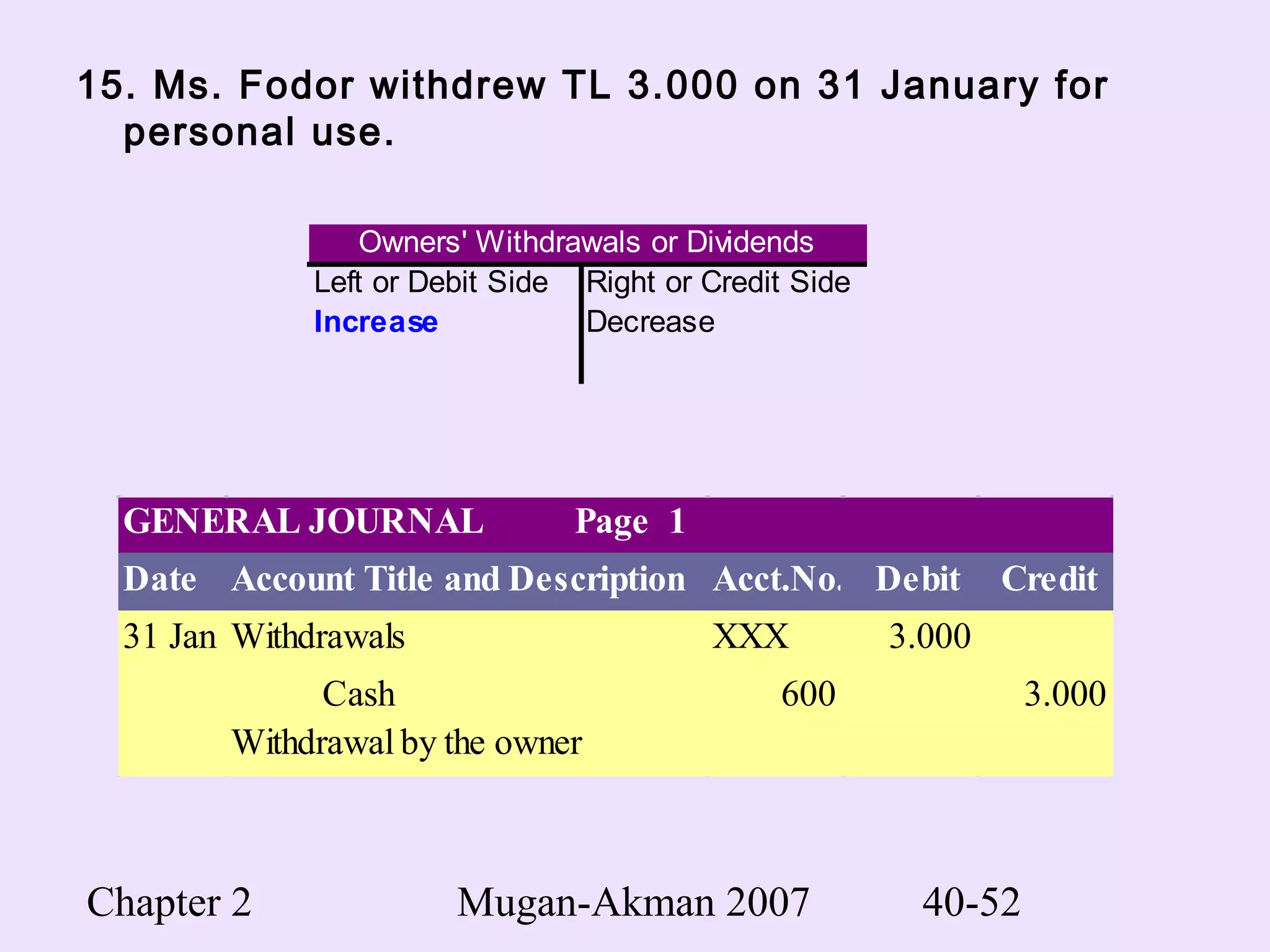 Chapter 2 Mugan-Akman 2007 40-52
15. Ms. Fodor withdrew TL 3.000 on 31 January for
personal use.
Left or Debit Side Right or Credit Side
Increase Decrease
Owners' Withdrawals or Dividends
GENERAL JOURNAL Page 1
Date Account Title and Description Acct.No. Debit Credit
31 Jan 2004Withdrawals XXX 3.000
Cash 600 3.000
Withdrawal by the owner
 