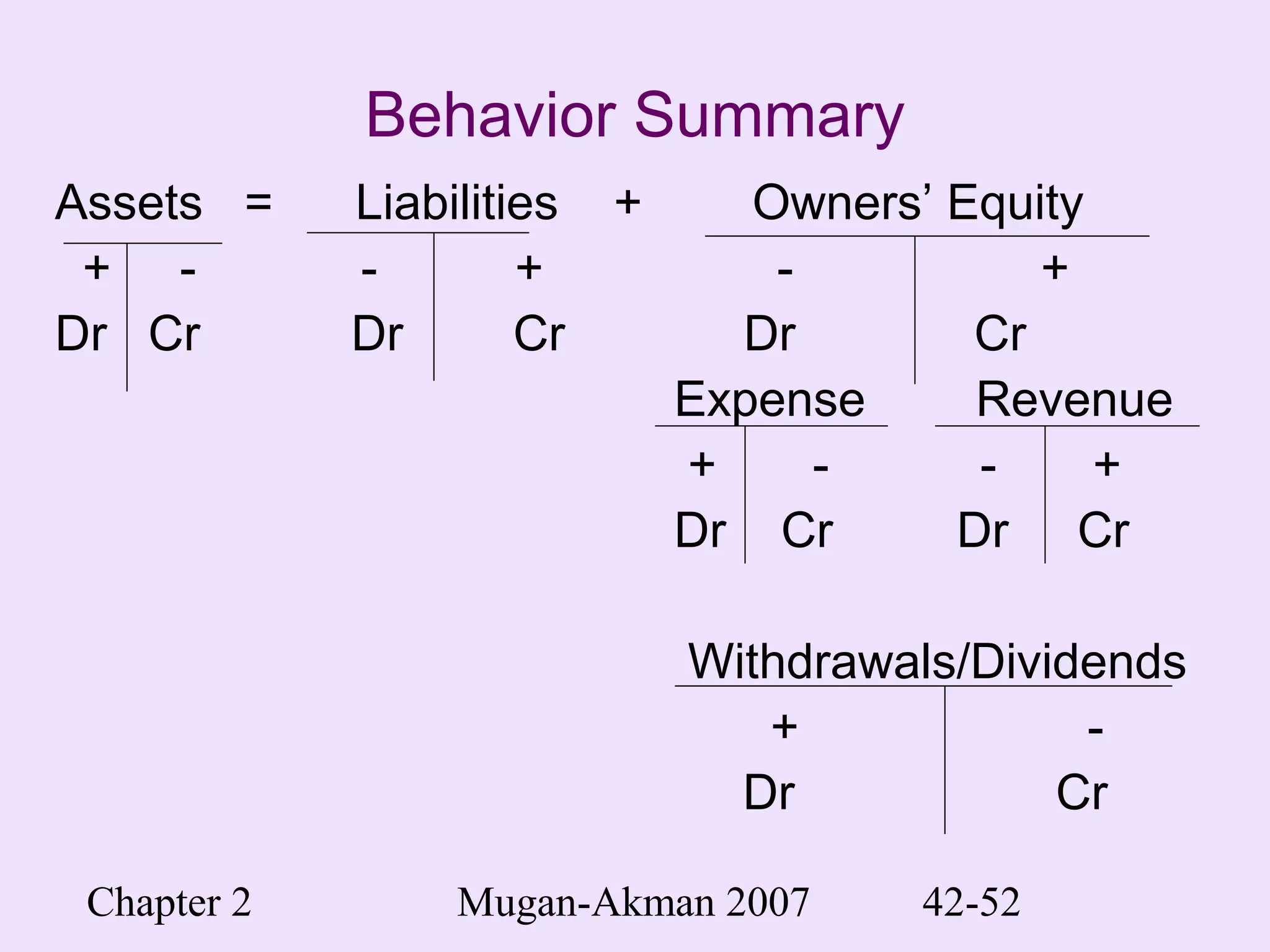 Chapter 2 Mugan-Akman 2007 42-52
Behavior Summary
Assets = Liabilities + Owners’ Equity
+ - - + - +
Dr Cr Dr Cr Dr Cr
Expense Revenue
+ - - +
Dr Cr Dr Cr
Withdrawals/Dividends
+ -
Dr Cr
 