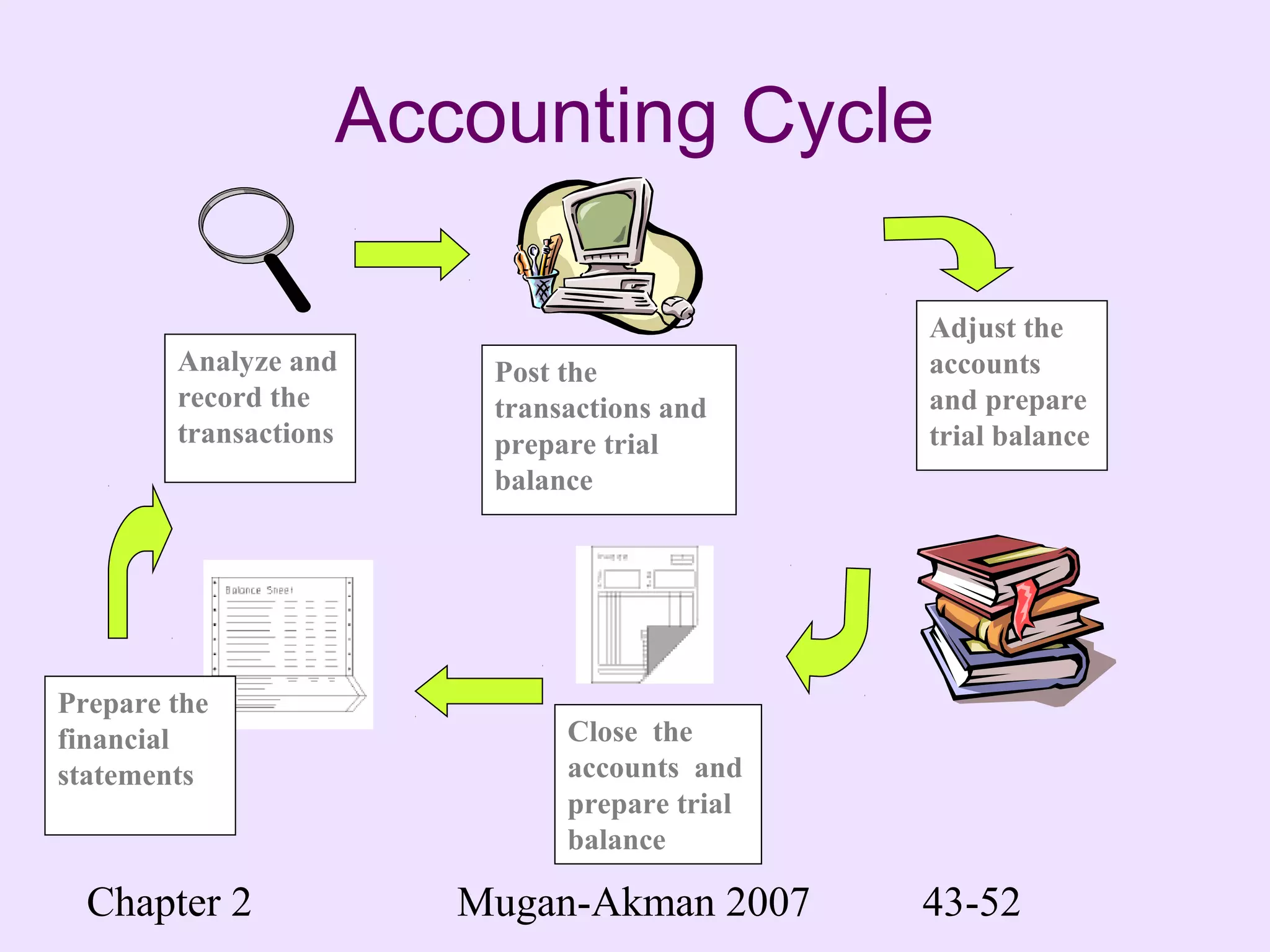 Chapter 2 Mugan-Akman 2007 43-52
Accounting Cycle
Analyze and
record the
transactions
Post the
transactions and
prepare trial
balance
Adjust the
accounts
and prepare
trial balance
Close the
accounts and
prepare trial
balance
Prepare the
financial
statements
 