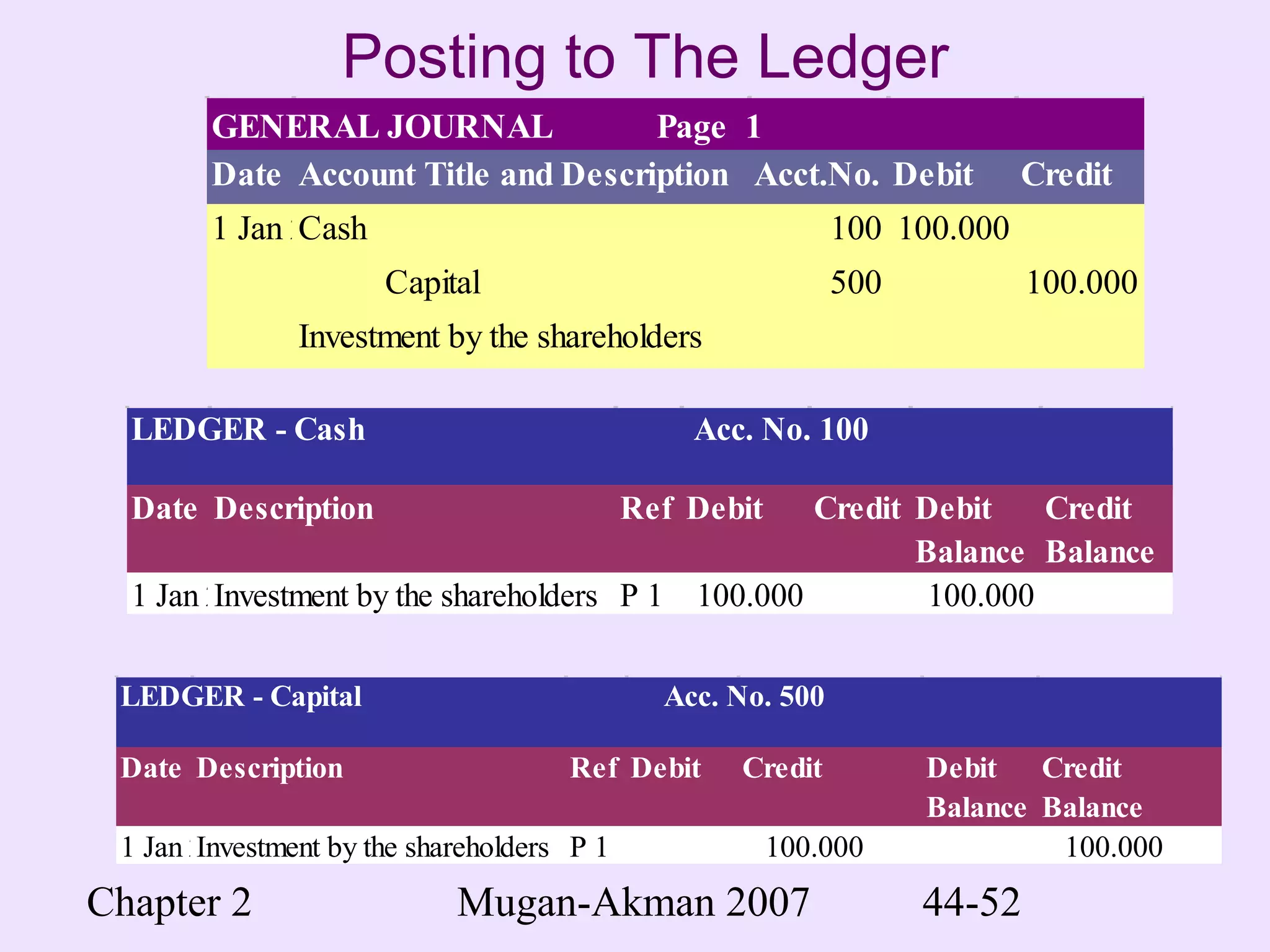 Chapter 2 Mugan-Akman 2007 44-52
Posting to The Ledger
GENERAL JOURNAL Page 1
Date Account Title and Description Acct.No. Debit Credit
1 Jan 2004Cash 100 100.000
Capital 500 100.000
Investment by the shareholders
LEDGER - Cash Acc. No. 100
Date Description Ref Debit Credit Debit
Balance
Credit
Balance
1 Jan 2004Investment by the shareholders P 1 100.000 100.000
LEDGER - Capital Acc. No. 500
Date Description Ref Debit Credit Debit
Balance
Credit
Balance
1 Jan 2004Investment by the shareholders P 1 100.000 100.000
 