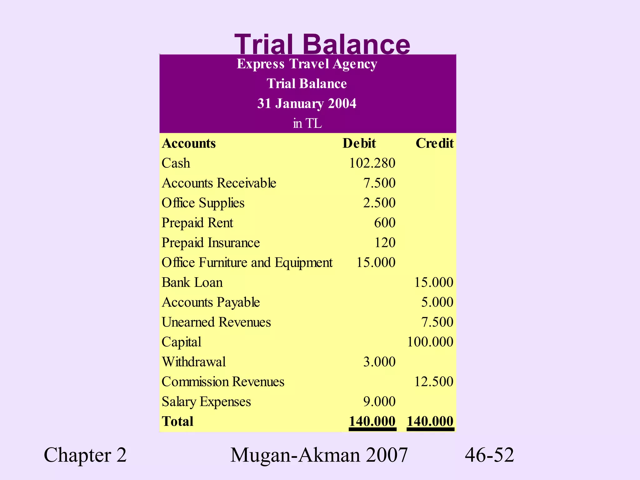 Chapter 2 Mugan-Akman 2007 46-52
Trial Balance
Accounts Debit Credit
Cash 102.280
Accounts Receivable 7.500
Office Supplies 2.500
Prepaid Rent 600
Prepaid Insurance 120
Office Furniture and Equipment 15.000
Bank Loan 15.000
Accounts Payable 5.000
Unearned Revenues 7.500
Capital 100.000
Withdrawal 3.000
Commission Revenues 12.500
Salary Expenses 9.000
Total 140.000 140.000
Express Travel Agency
Trial Balance
31 January 2004
in TL
 