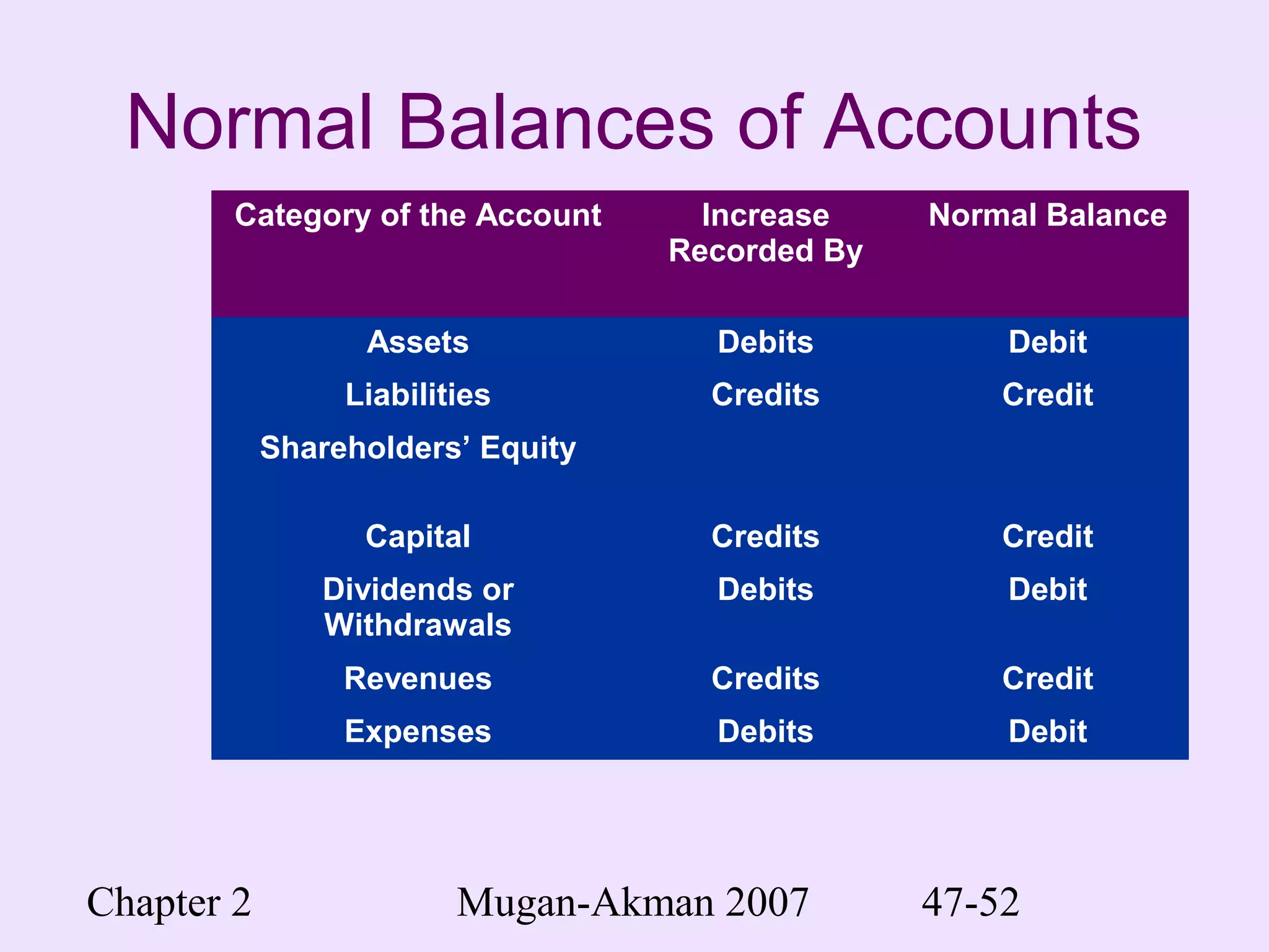 Chapter 2 Mugan-Akman 2007 47-52
Category of the Account Increase
Recorded By
Normal Balance
Assets Debits Debit
Liabilities Credits Credit
Shareholders’ Equity
Capital Credits Credit
Dividends or
Withdrawals
Debits Debit
Revenues Credits Credit
Expenses Debits Debit
Normal Balances of Accounts
 