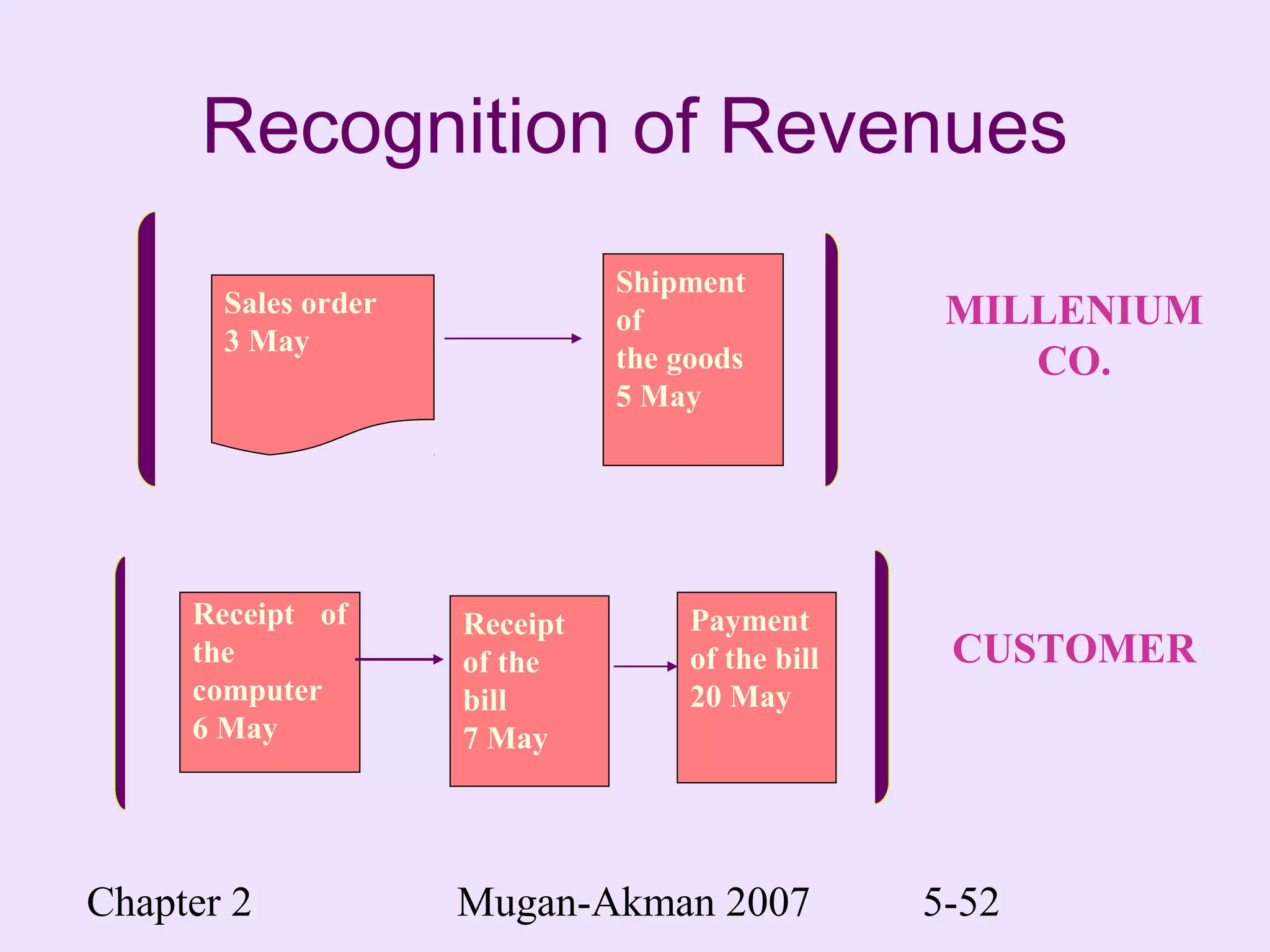Chapter 2 Mugan-Akman 2007 5-52
Recognition of Revenues
Receipt of
the
computer
6 May
Receipt
of the
bill
7 May
Sales order
3 May
Shipment
of
the goods
5 May
Payment
of the bill
20 May
MILLENIUM
CO.
CUSTOMER
 