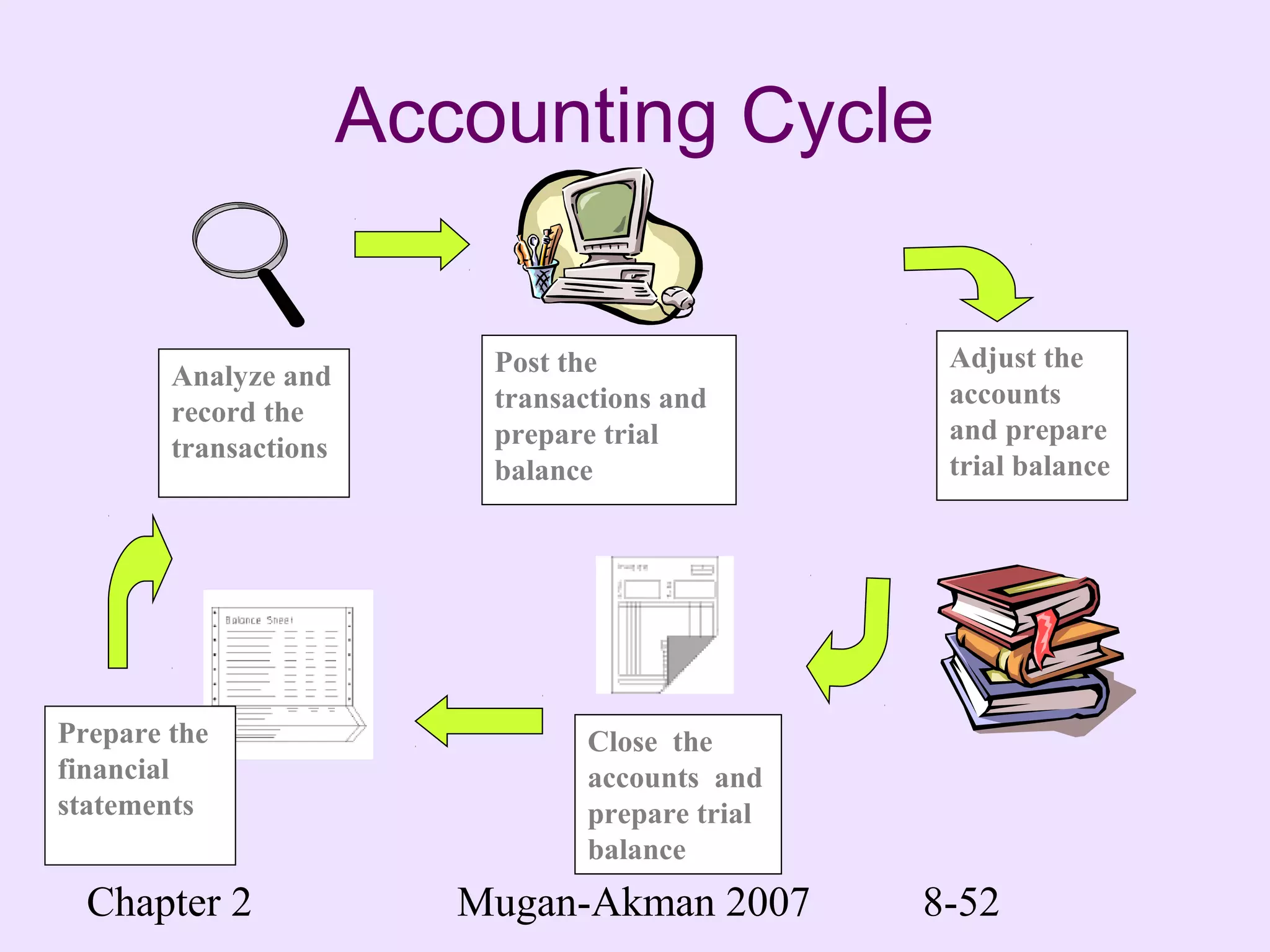 Chapter 2 Mugan-Akman 2007 8-52
Accounting Cycle
Analyze and
record the
transactions
Post the
transactions and
prepare trial
balance
Adjust the
accounts
and prepare
trial balance
Close the
accounts and
prepare trial
balance
Prepare the
financial
statements
 