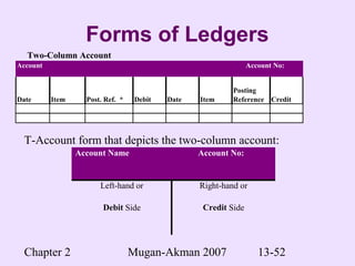 Chapter 2 Mugan-Akman 2007 13-52
Forms of Ledgers
Date Item Post. Ref. * Debit Date Item
Posting
Reference Credit
Account No:Account
Left-hand or Right-hand or
Debit Side Credit Side
Account Name Account No:
Two-Column Account
T-Account form that depicts the two-column account:
 