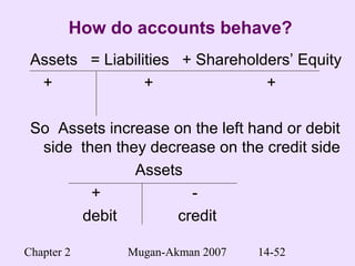 Chapter 2 Mugan-Akman 2007 14-52
How do accounts behave?
Assets = Liabilities + Shareholders’ Equity
+ + +
So Assets increase on the left hand or debit
side then they decrease on the credit side
Assets
+ -
debit credit
 