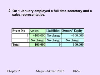 Chapter 2 Mugan-Akman 2007 18-52
2. On 1 January employed a full time secretary and a
sales representative.
Event No Assets Liabilities Owners’ Equity
1 +100.000 No change +100.000
2 No change No change No change
Total 100.000 0 100.000
 