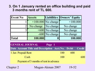 Chapter 2 Mugan-Akman 2007 19-52
3. On 1 January rented an office building and paid
3 months rent of TL 600.
Event No Assets Liabilities Owners’ Equity
1 +100.000 No change +100.000
2 No change No change No change
3 +600 No change No change
-600 No change No change
Total 100.000 0 100.000
GENERAL JOURNAL Page 1
Date Account Title and Description Acct.No. Debit Credit
1 Jan 2004Prepaid Rent 180 600
Cash 100 600
Payment of 3 months of rent in advance
 
