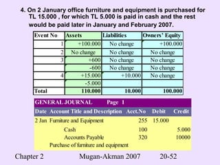 Chapter 2 Mugan-Akman 2007 20-52
4. On 2 January office furniture and equipment is purchased for
TL 15.000 , for which TL 5.000 is paid in cash and the rest
would be paid later in January and February 2007.
Event No Assets Liabilities Owners’ Equity
1 +100.000 No change +100.000
2 No change No change No change
3 +600 No change No change
-600 No change No change
4 +15.000 +10.000 No change
-5.000
Total 110.000 10.000 100.000
GENERAL JOURNAL Page 1
Date Account Title and Description Acct.No Debit Credit
2 Jan 2004Furniture and Equipment 255 15.000
Cash 100 5.000
Accounts Payable 320 10000
Purchase of furniture and equipment
 