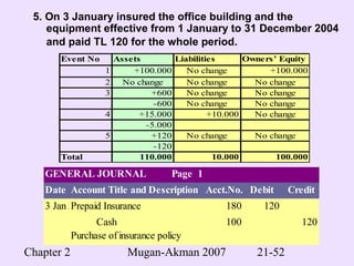 Chapter 2 Mugan-Akman 2007 21-52
5. On 3 January insured the office building and the
equipment effective from 1 January to 31 December 2004
and paid TL 120 for the whole period.
Event No Assets Liabilities Owners’ Equity
1 +100.000 No change +100.000
2 No change No change No change
3 +600 No change No change
-600 No change No change
4 +15.000 +10.000 No change
-5.000
5 +120 No change No change
-120
Total 110.000 10.000 100.000
GENERAL JOURNAL Page 1
Date Account Title and Description Acct.No. Debit Credit
3 Jan 2004Prepaid Insurance 180 120
Cash 100 120
Purchase of insurance policy
 